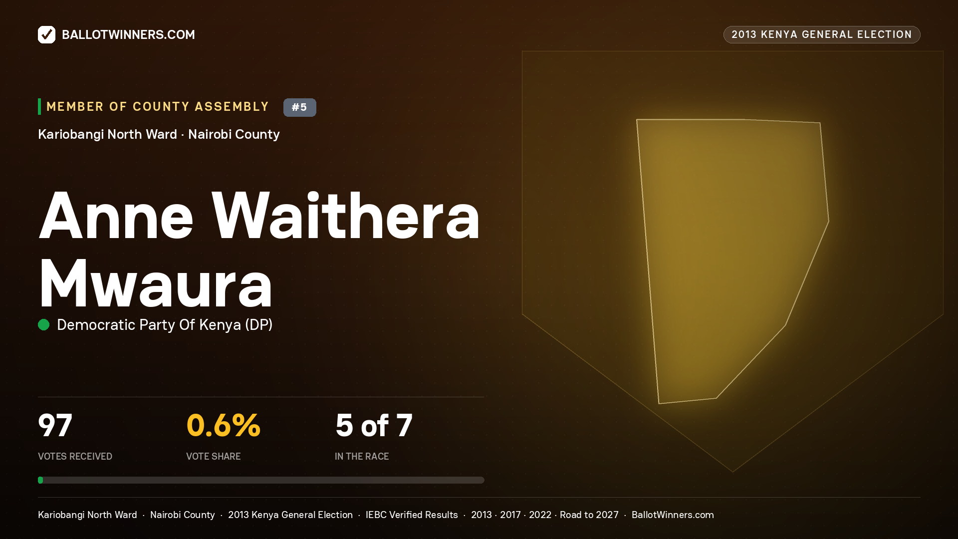 ANNE WAITHERA MWAURA, contested Member of County Assembly for KARIOBANGI NORTH, 97 votes, 2013 Kenya general election.