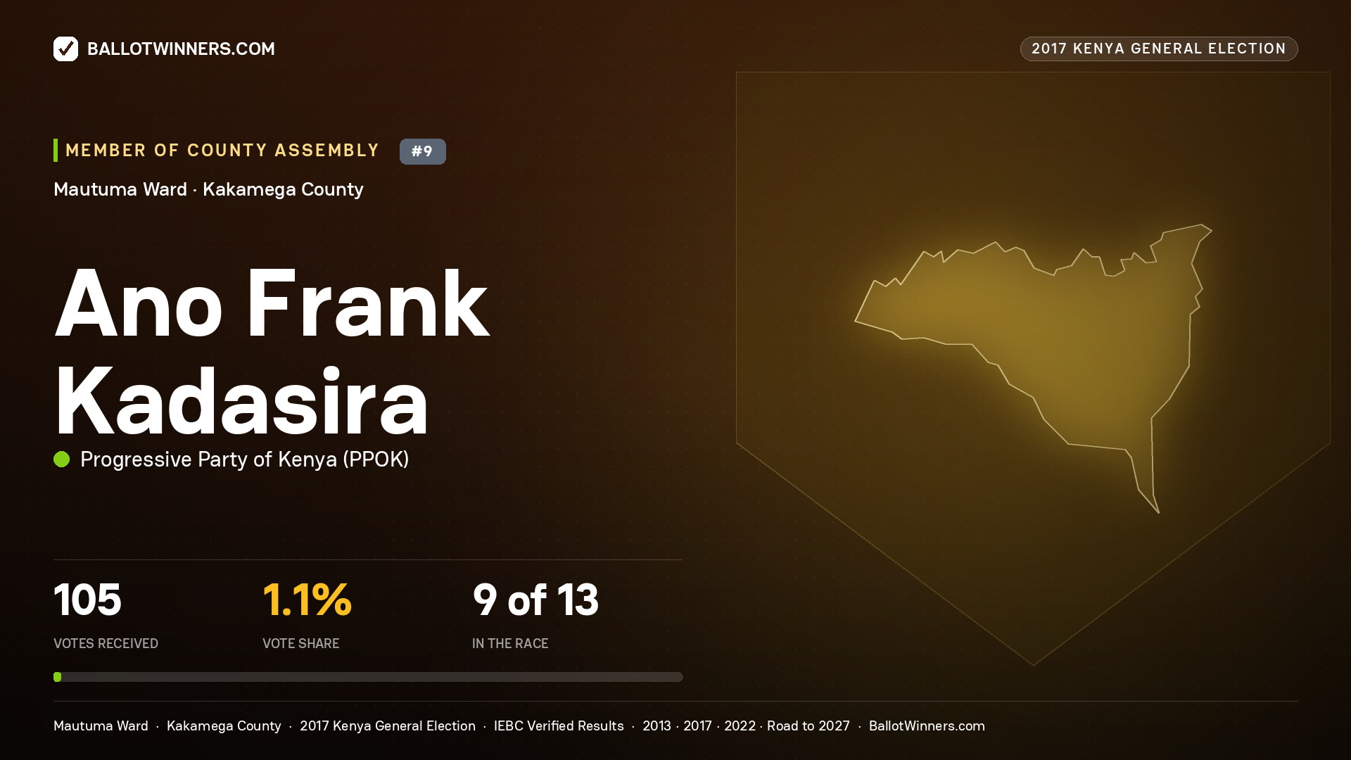 ANO FRANK KADASIRA, PROGRESSIVE PARTY OF KENYA, contested Member of County Assembly for MAUTUMA, 105 votes, 2017 Kenya general election.