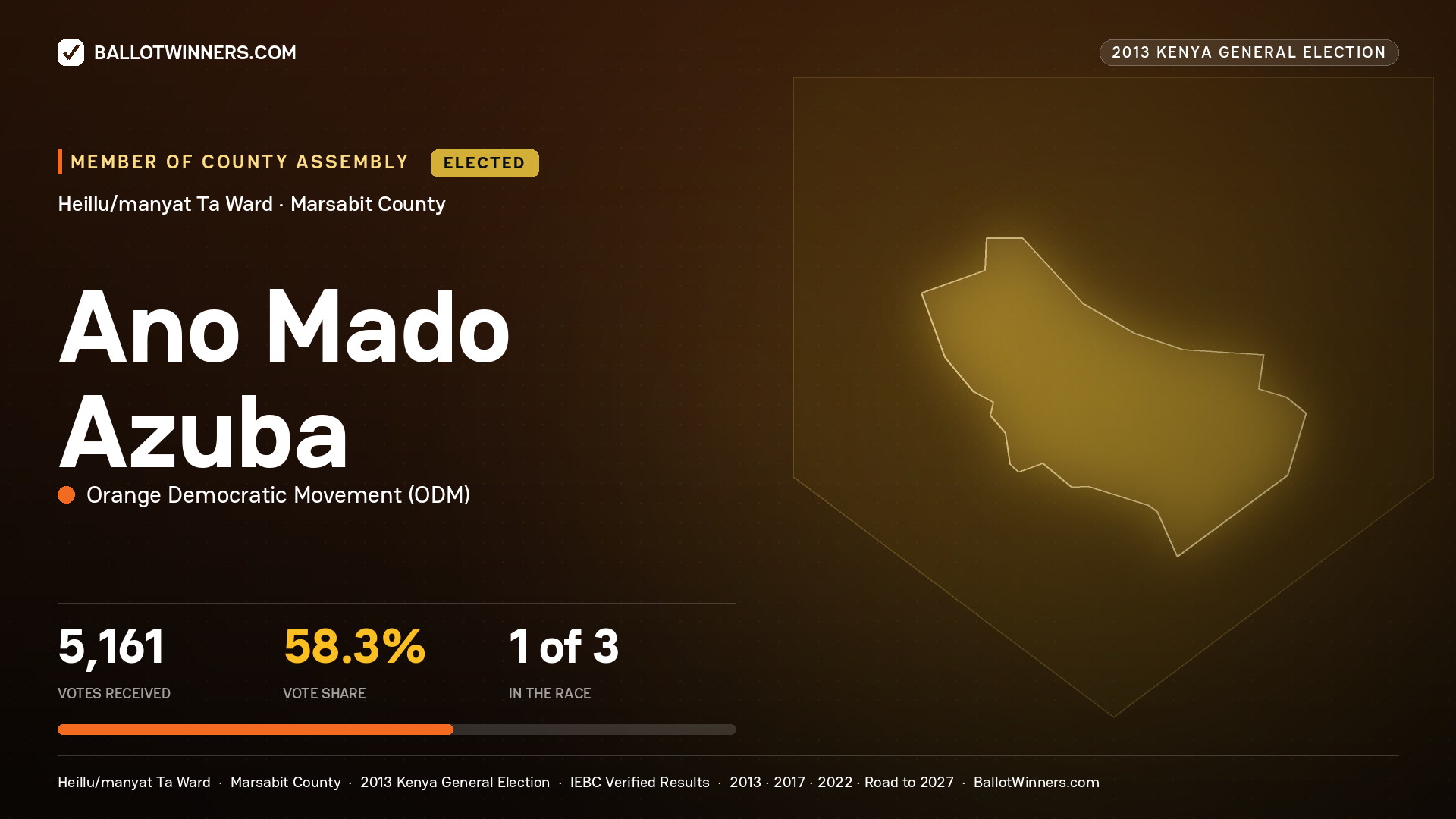 ANO MADO AZUBA, elected Member of County Assembly for HEILLU/MANYAT TA, 5,161 votes, 2013 Kenya general election.