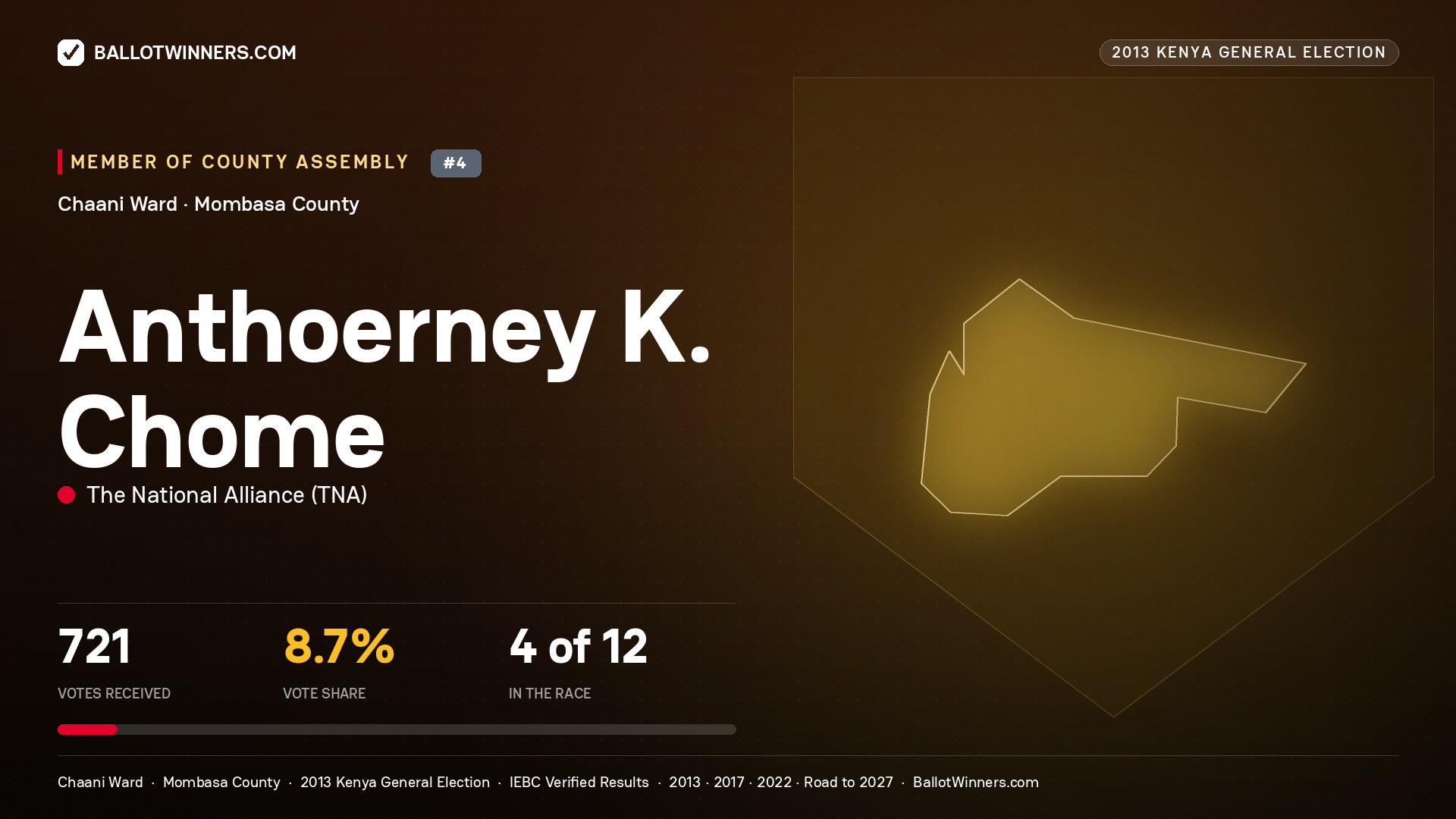 ANTHOERNEY K. CHOME, contested Member of County Assembly for CHAANI, 721 votes, 2013 Kenya general election.