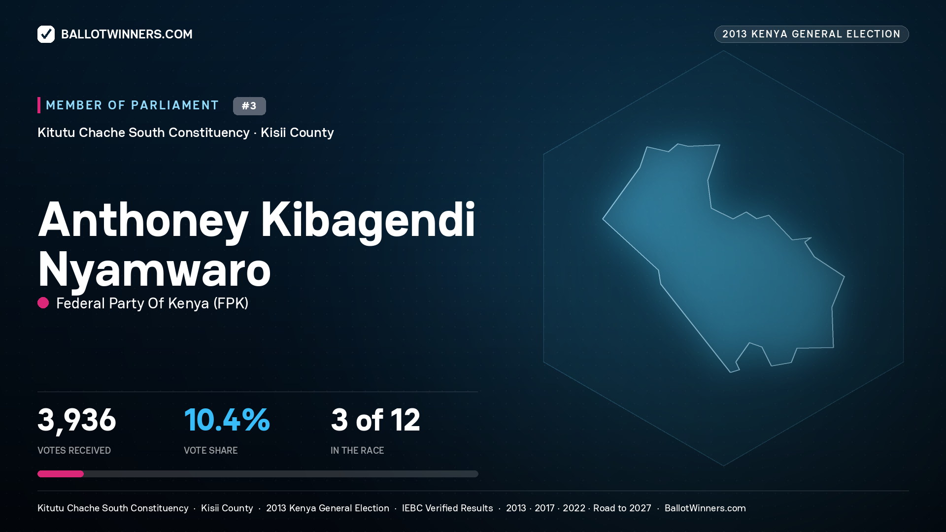 ANTHONEY KIBAGENDI
NYAMWARO, contested Member of Parliament for KITUTU CHACHE
SOUTH, 3,936 votes, 2013 Kenya general election.