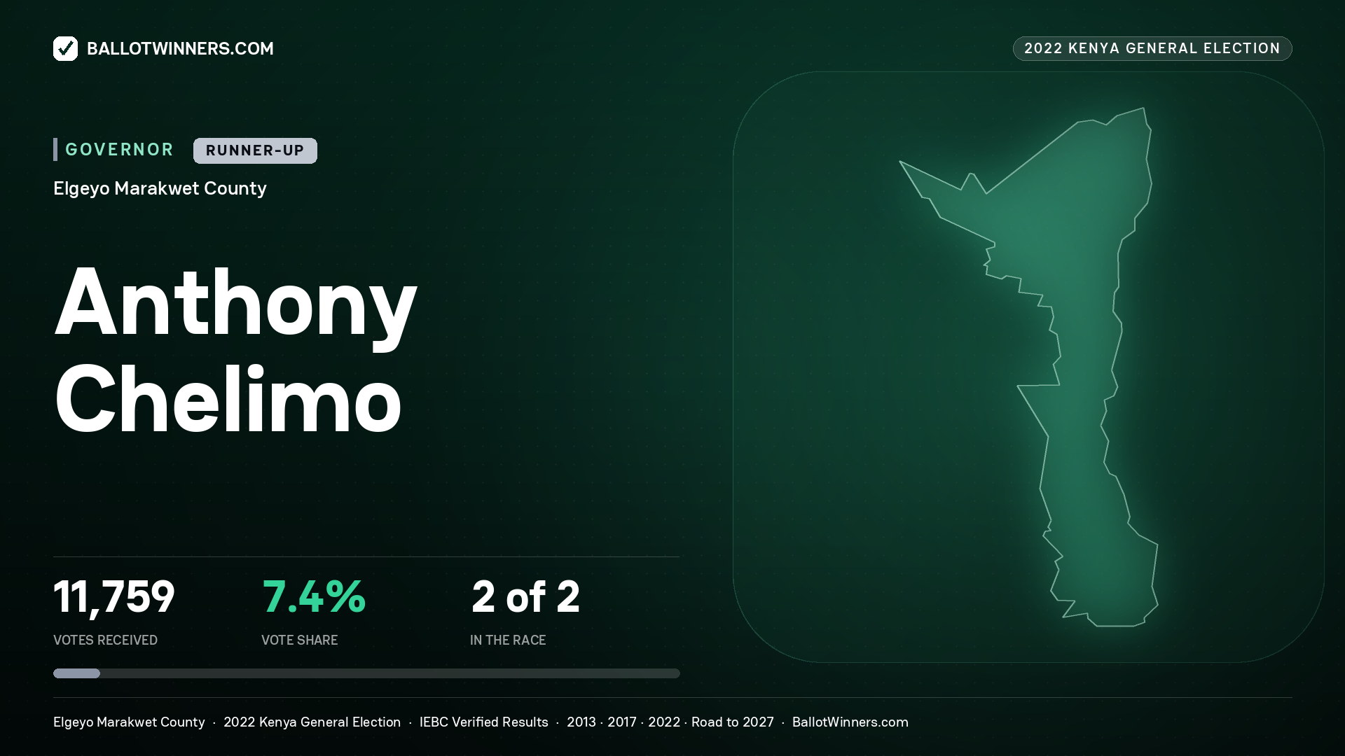 Anthony Chelimo, contested Governor for ELGEYO/MARAKWET, 11,759 votes, 2022 Kenya general election.