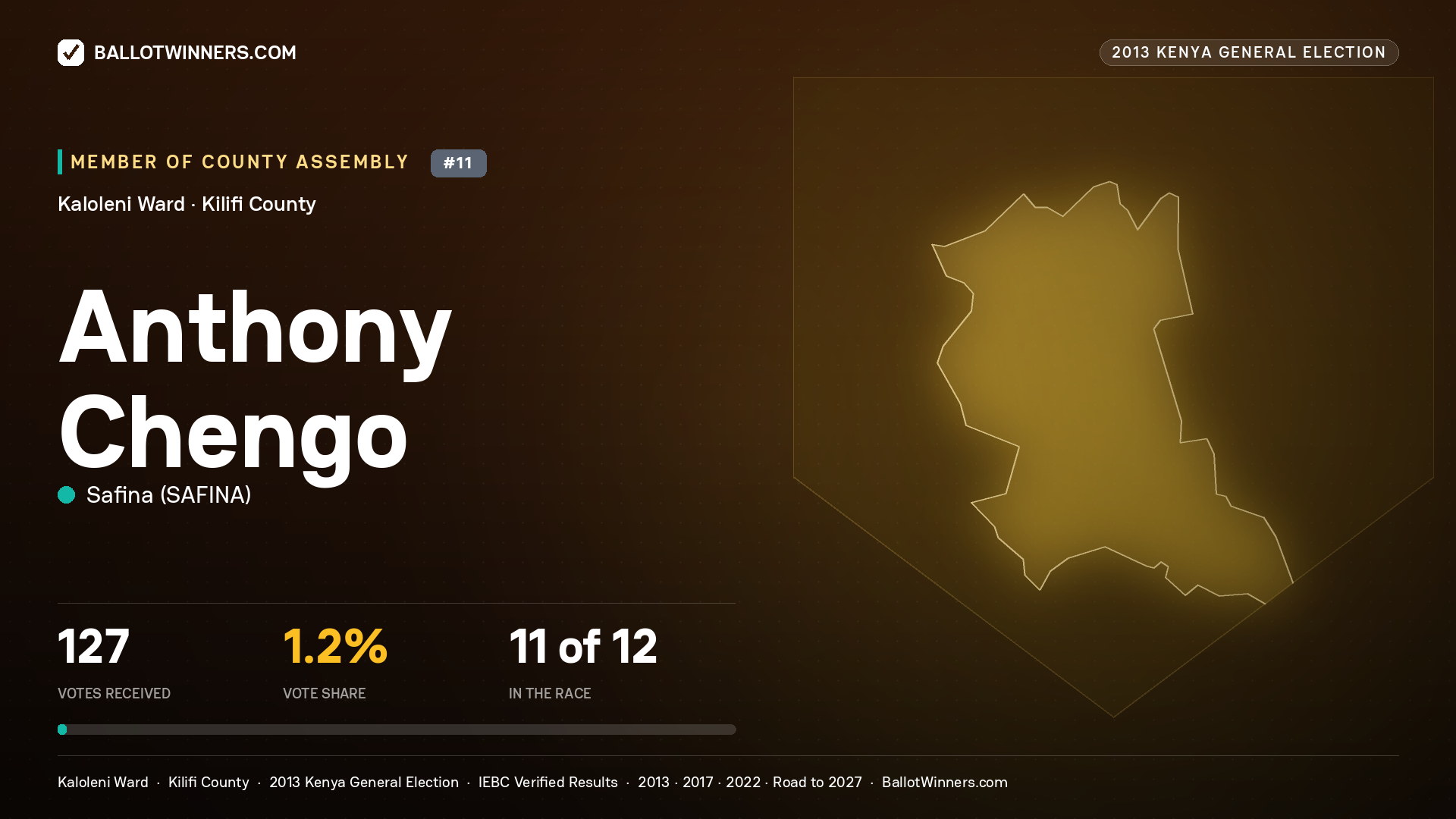ANTHONY CHENGO, contested Member of County Assembly for KALOLENI, 127 votes, 2013 Kenya general election.