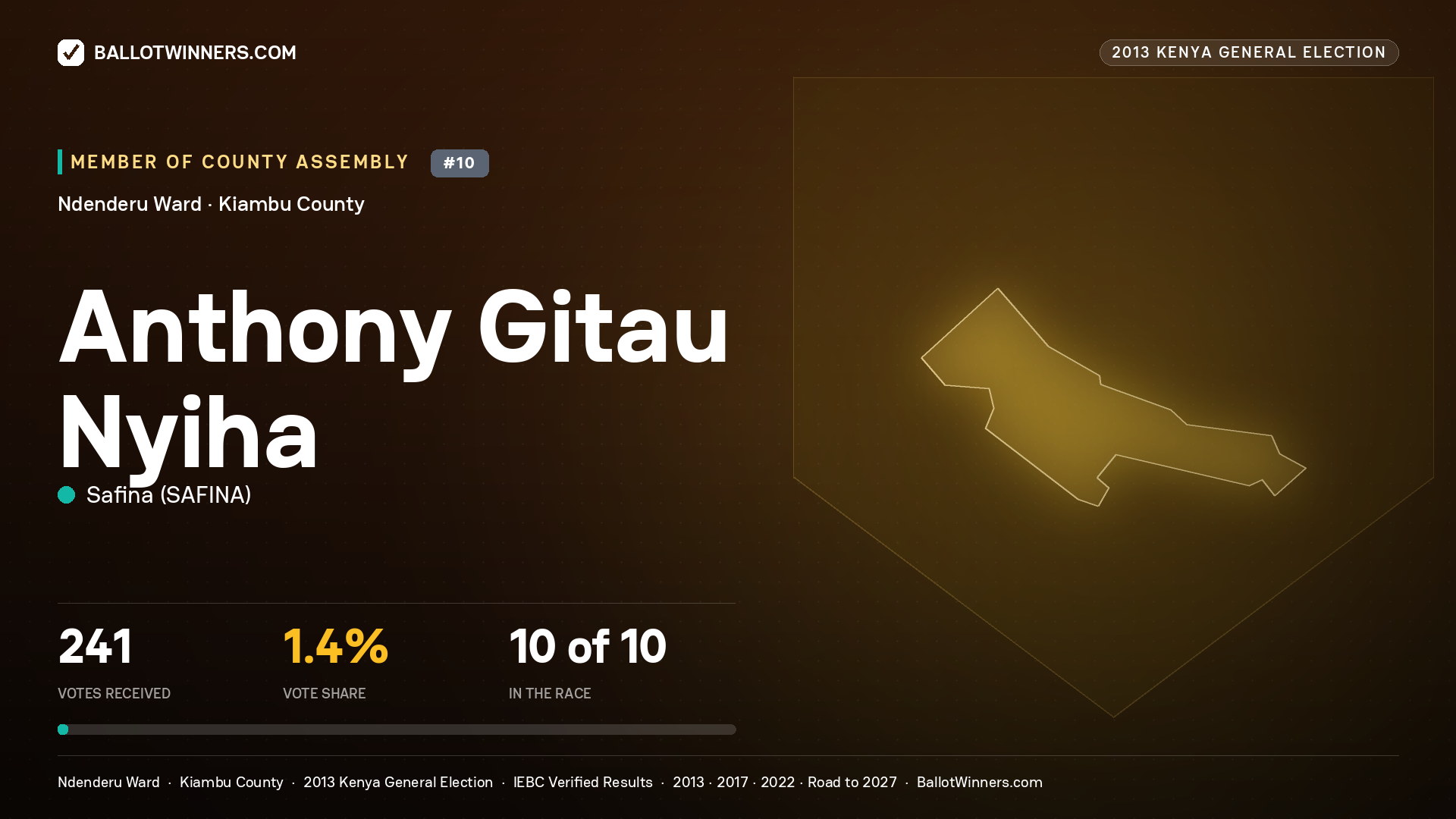 ANTHONY GITAU NYIHA, contested Member of County Assembly for NDENDERU, 241 votes, 2013 Kenya general election.