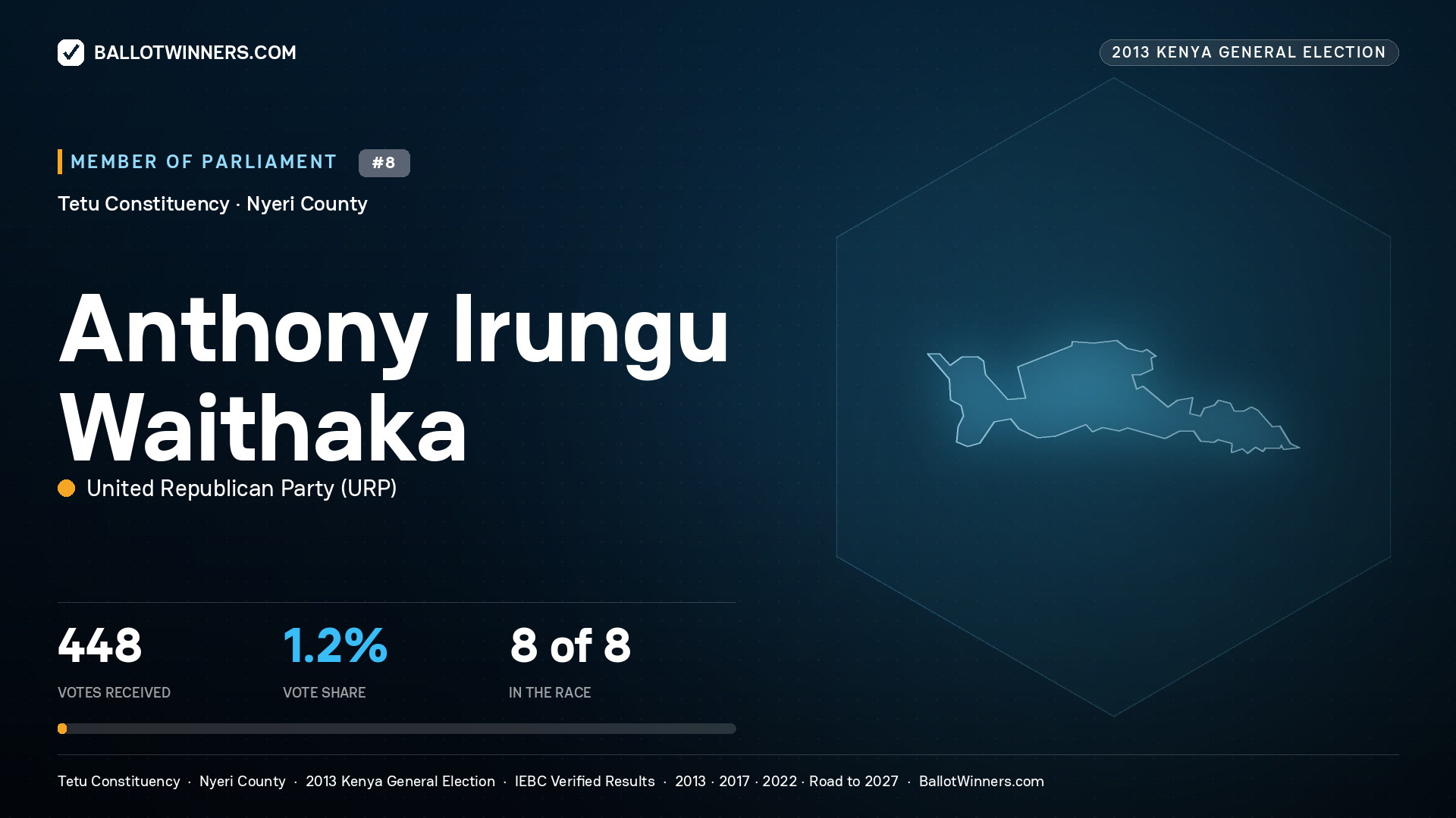 ANTHONY IRUNGU
WAITHAKA, contested Member of Parliament for TETU, 448 votes, 2013 Kenya general election.