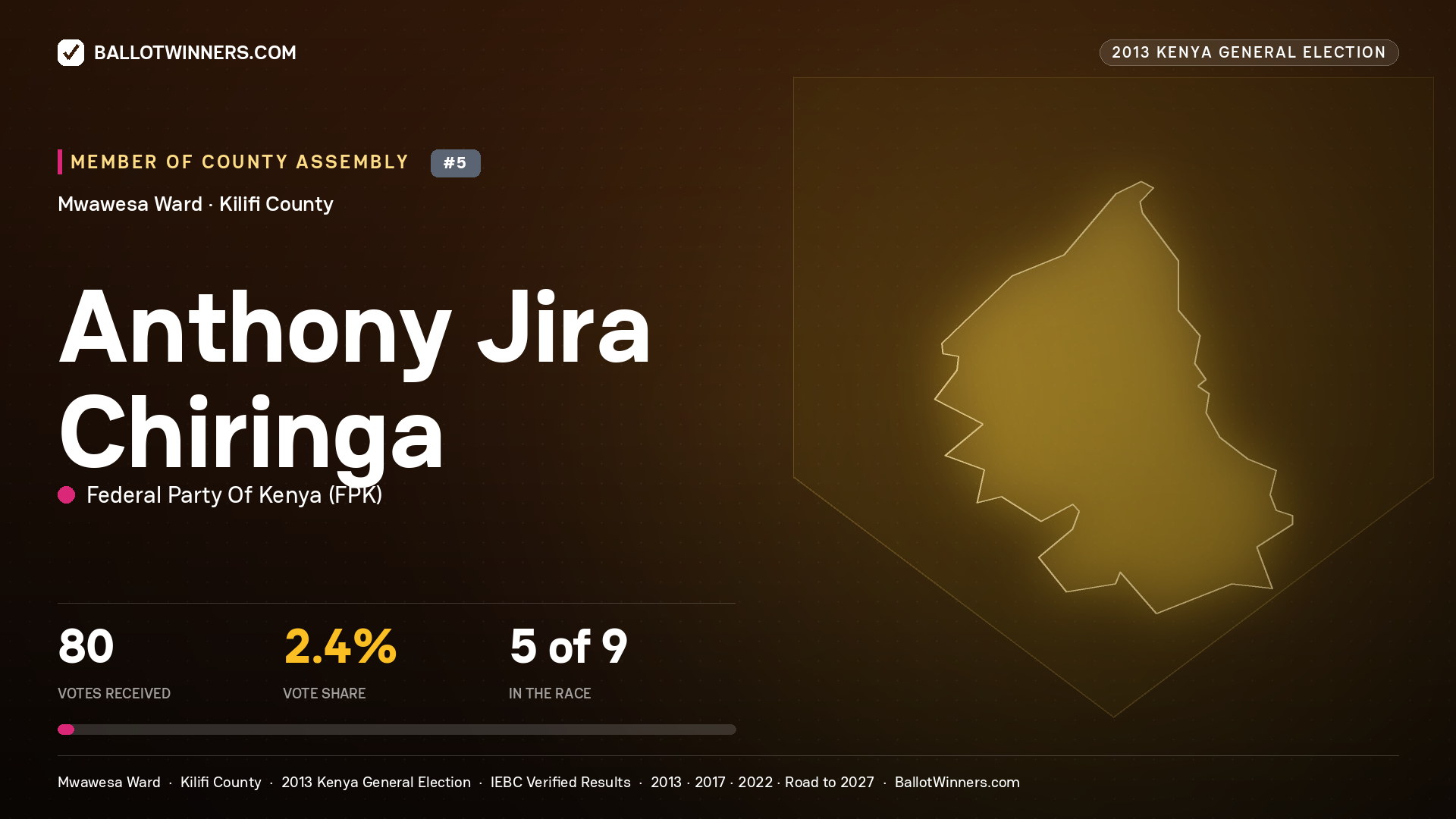 ANTHONY JIRA CHIRINGA, contested Member of County Assembly for MWAWESA, 80 votes, 2013 Kenya general election.