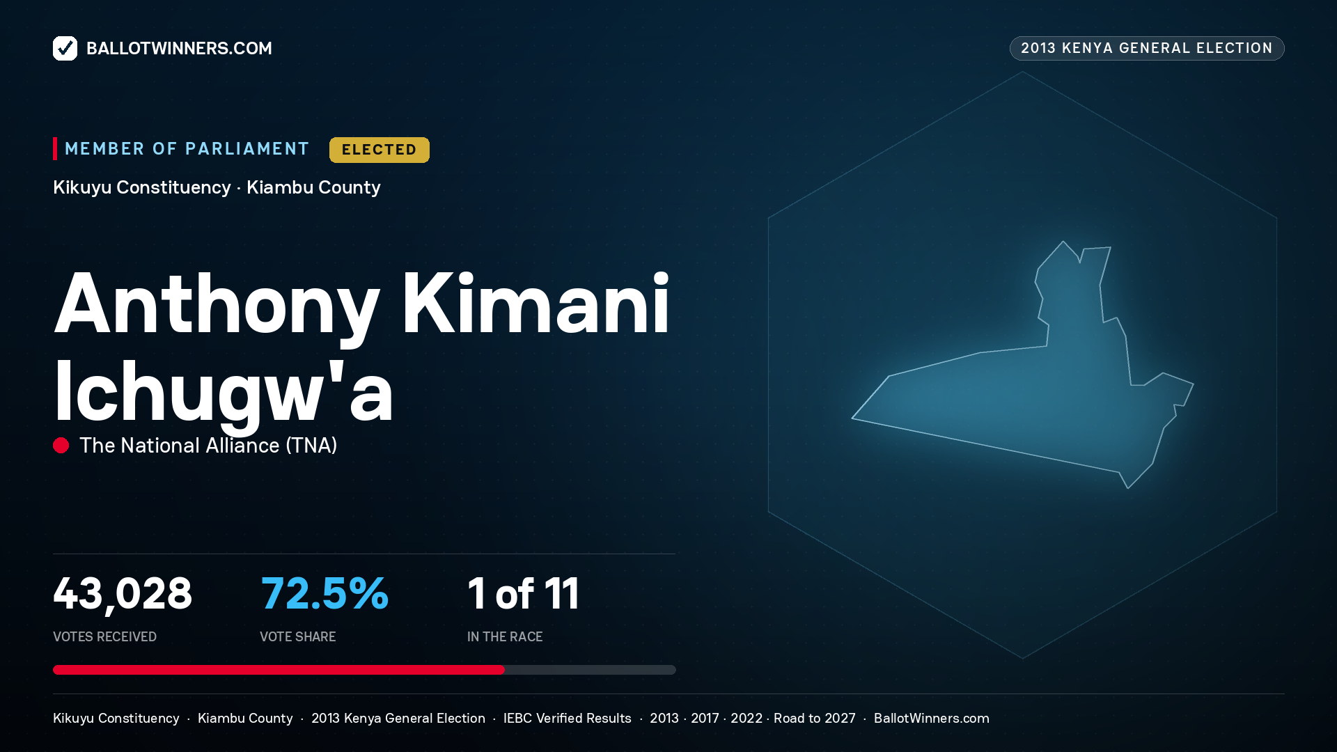 ANTHONY KIMANI
ICHUGW’A, elected Member of Parliament for KIKUYU, 43,028 votes, 2013 Kenya general election.