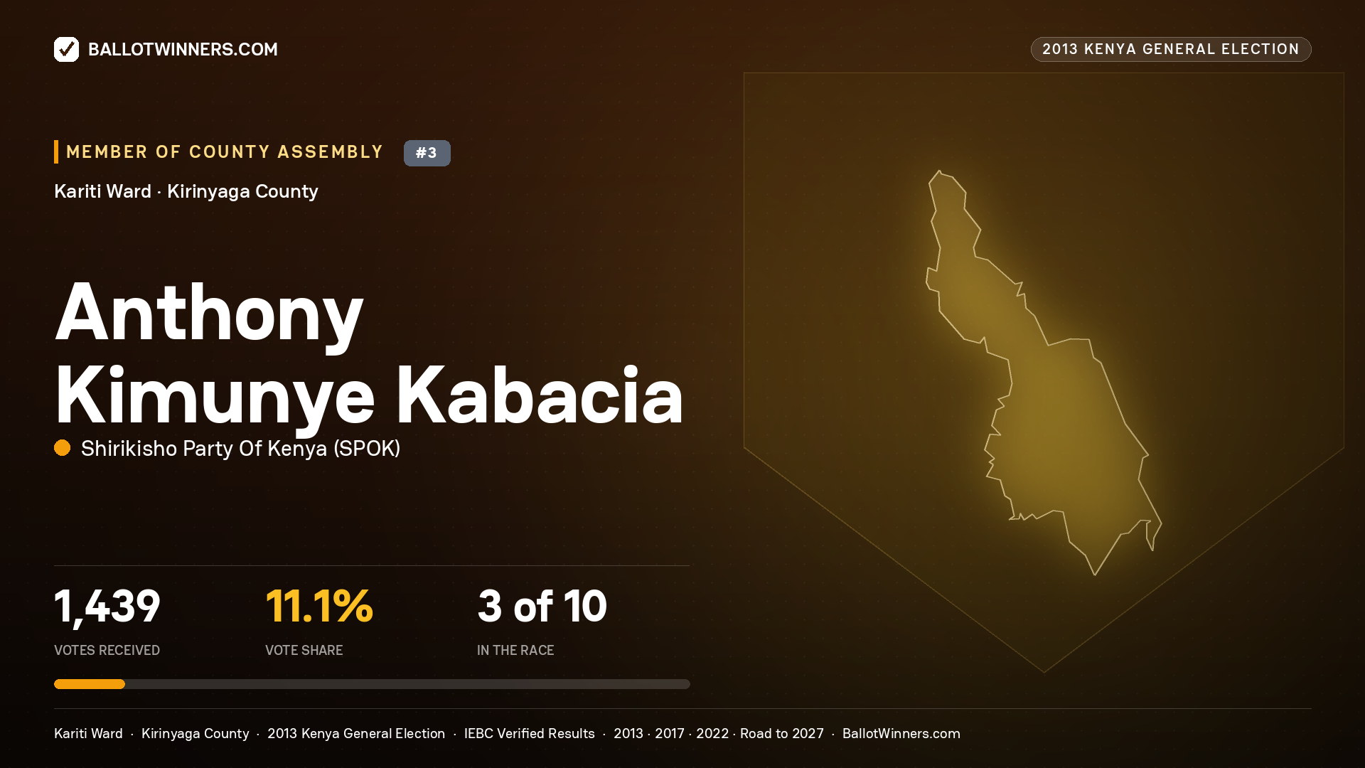 ANTHONY KIMUNYE KABACIA, contested Member of County Assembly for KARITI, 1,439 votes, 2013 Kenya general election.