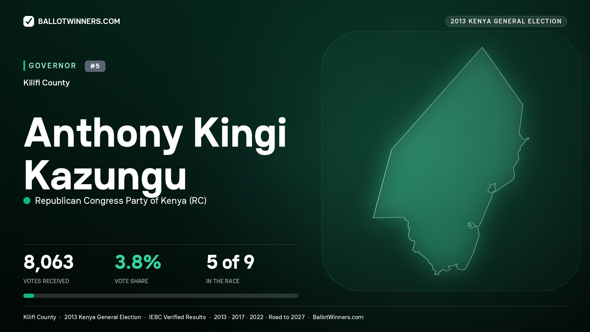 ANTHONY KINGI KAZUNGU, REPUBLICAN CONGRESS PARTY OF KENYA, contested Governor for KILIFI, 8,063 votes, 2013 Kenya general election.