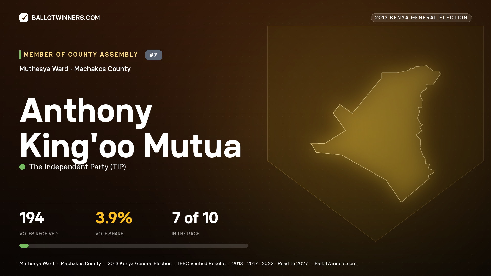 ANTHONY   KING'OO MUTUA, contested Member of County Assembly for MUTHESYA, 194 votes, 2013 Kenya general election.