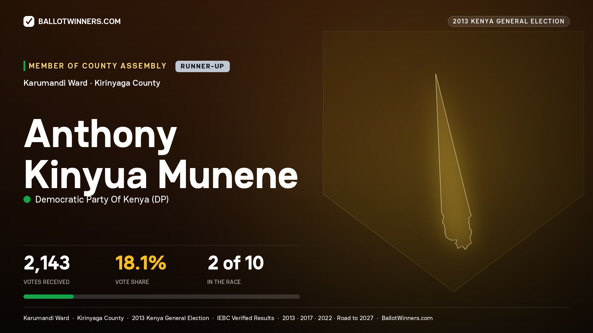 ANTHONY KINYUA MUNENE, contested Member of County Assembly for KARUMANDI, 2,143 votes, 2013 Kenya general election.