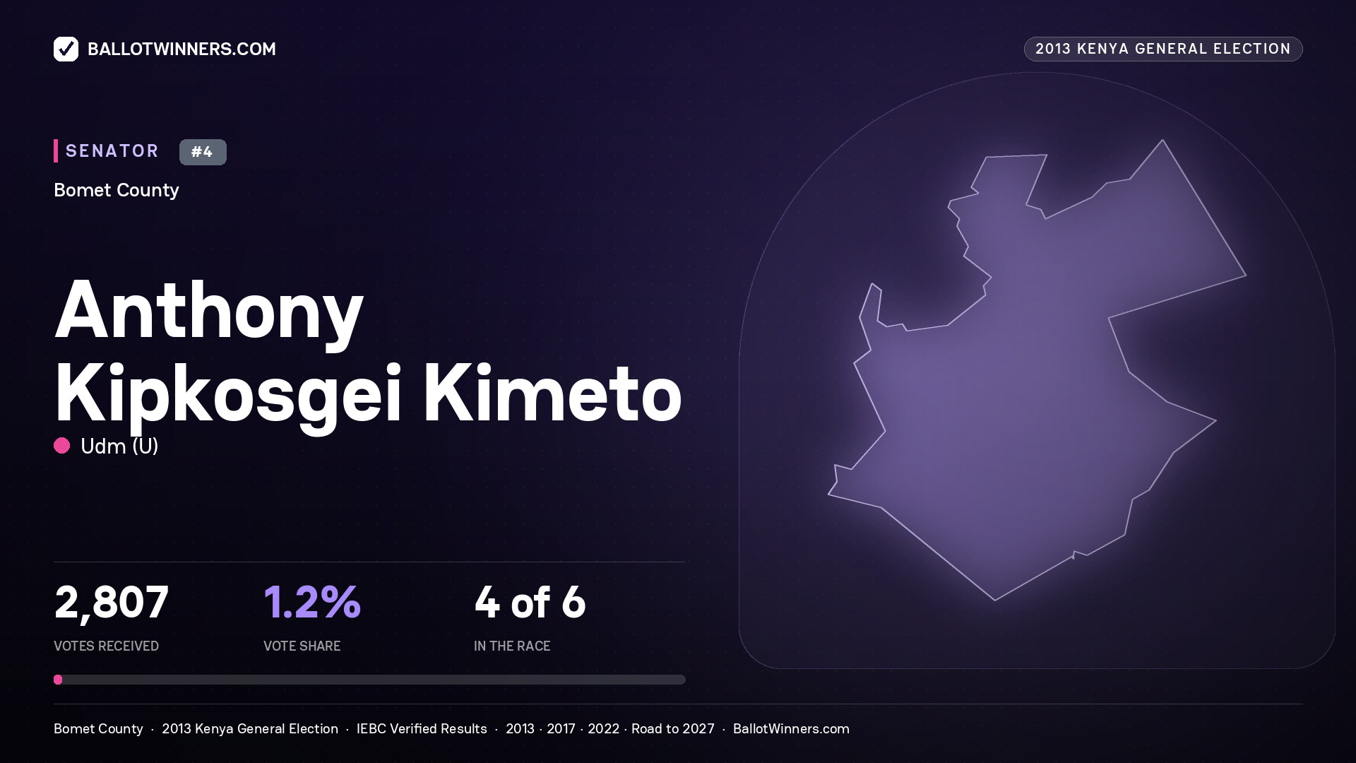 ANTHONY KIPKOSGEI KIMETO, contested Senator for BOMET, 2,807 votes, 2013 Kenya general election.