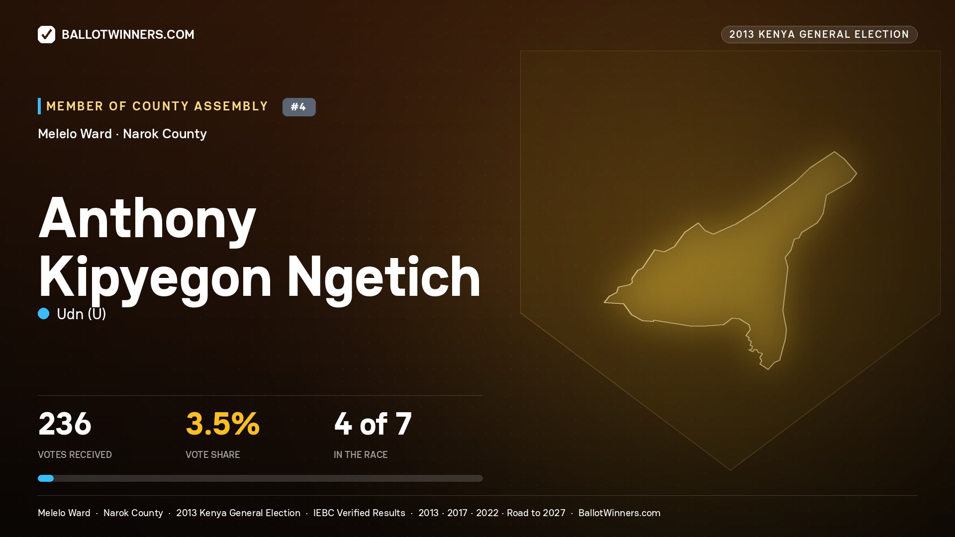 ANTHONY KIPYEGON NGETICH, contested Member of County Assembly for MELELO, 236 votes, 2013 Kenya general election.