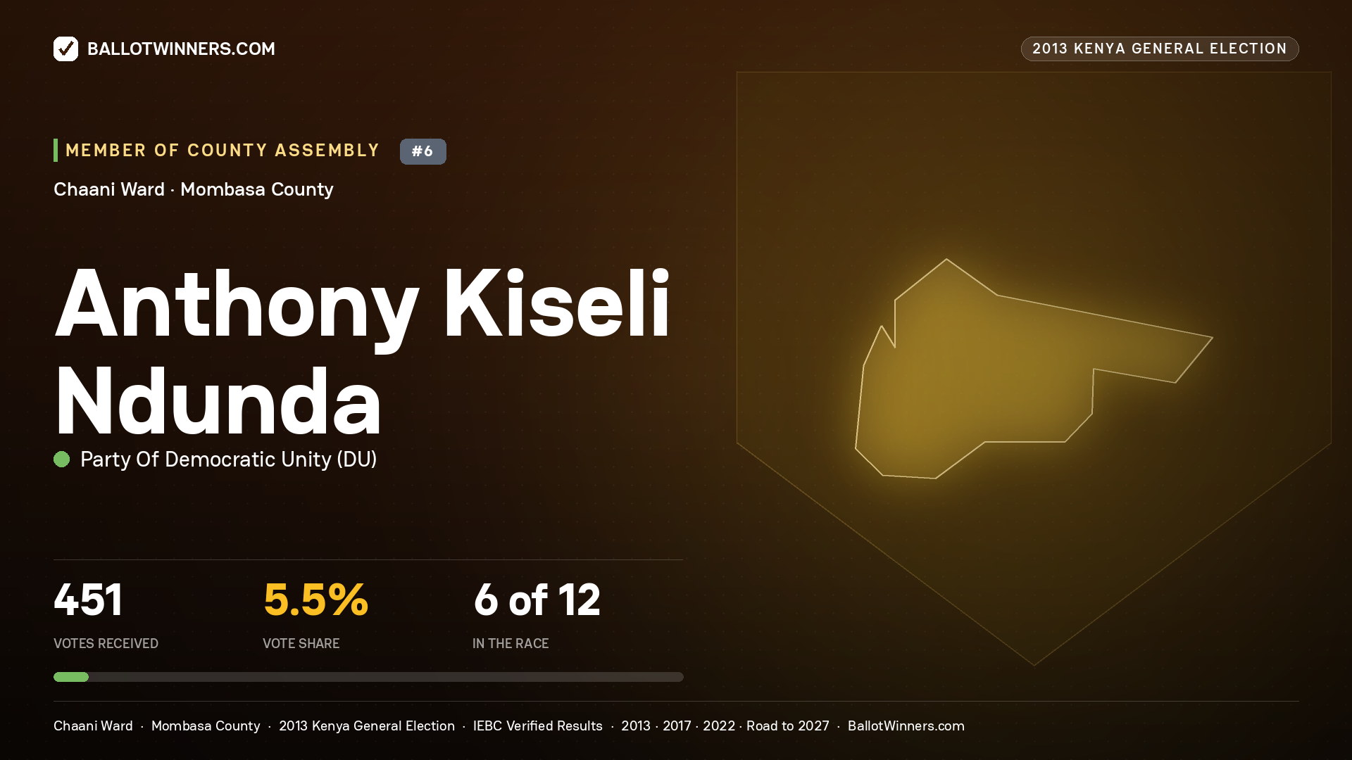 ANTHONY KISELI NDUNDA, contested Member of County Assembly for CHAANI, 451 votes, 2013 Kenya general election.