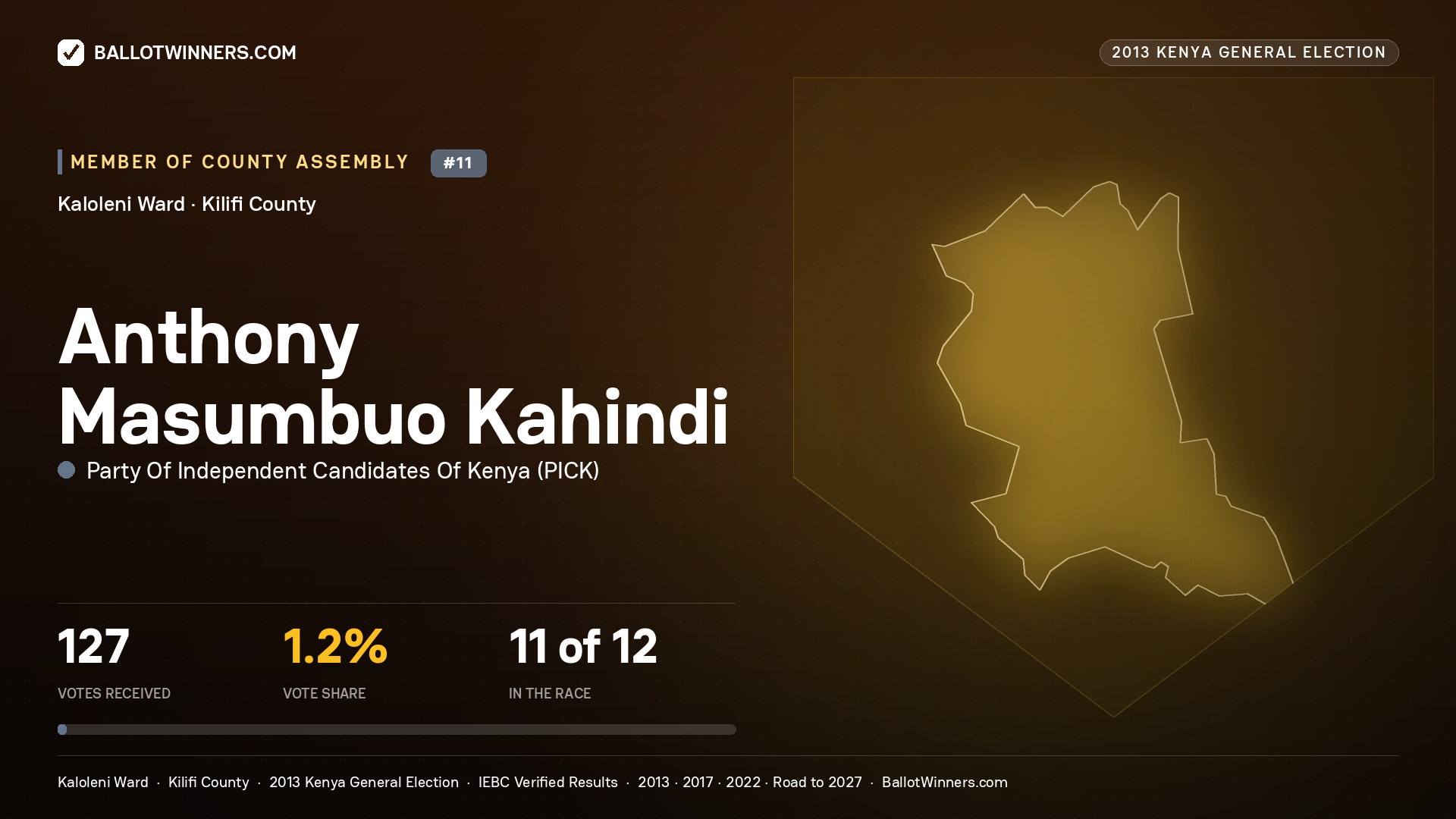 ANTHONY MASUMBUO KAHINDI, contested Member of County Assembly for KALOLENI, 127 votes, 2013 Kenya general election.