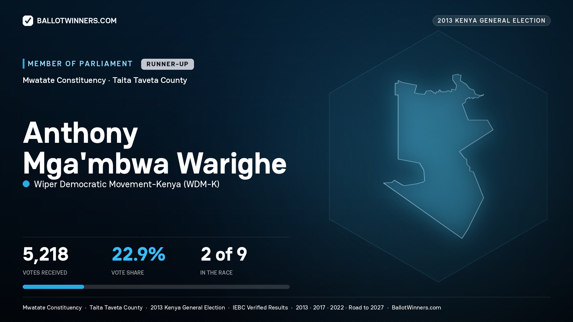 ANTHONY MGA'MBWA WARIGHE, contested Member of Parliament for MWATATE, 5,218 votes, 2013 Kenya general election.