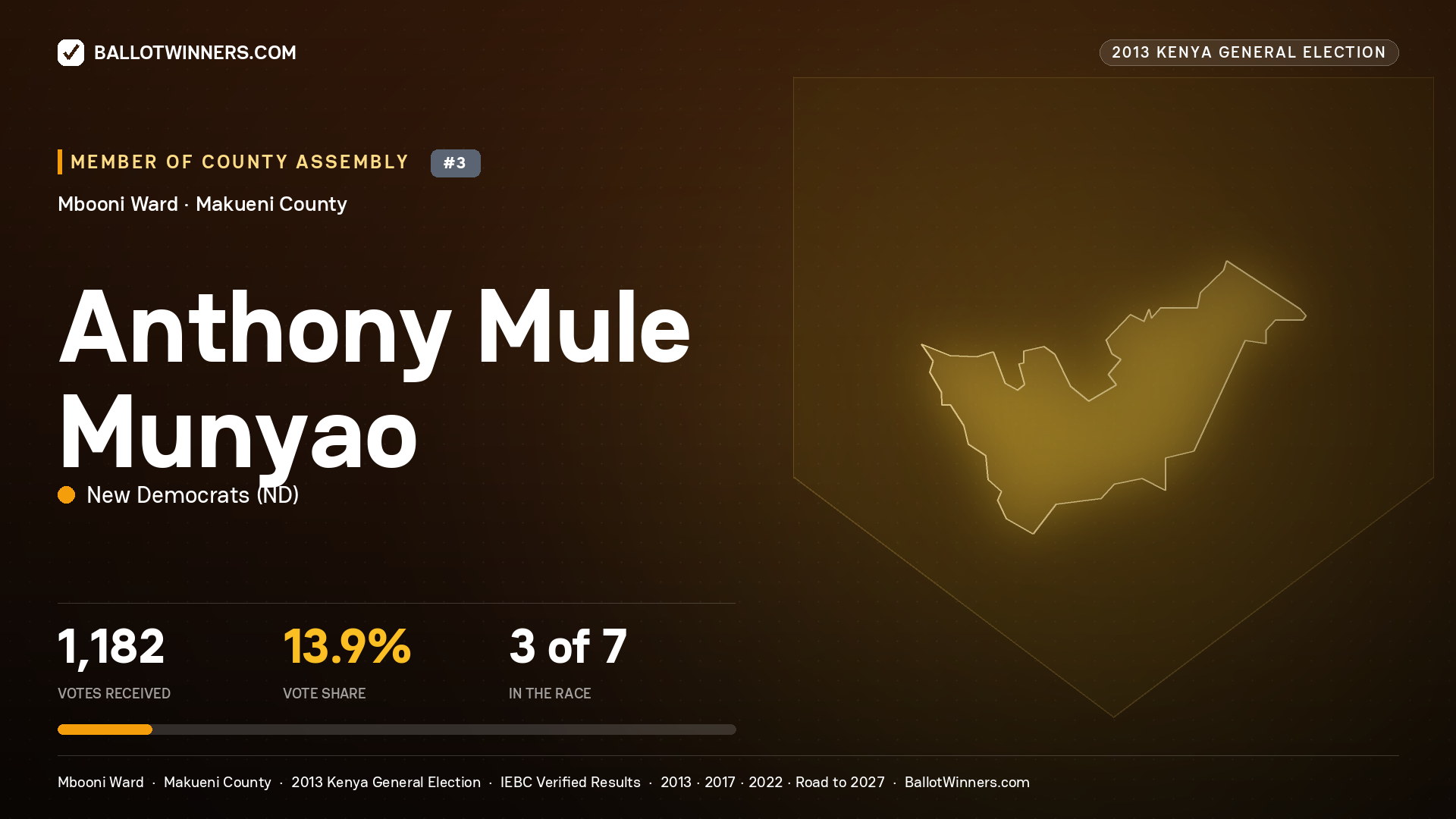 ANTHONY MULE MUNYAO, contested Member of County Assembly for MBOONI, 1,182 votes, 2013 Kenya general election.