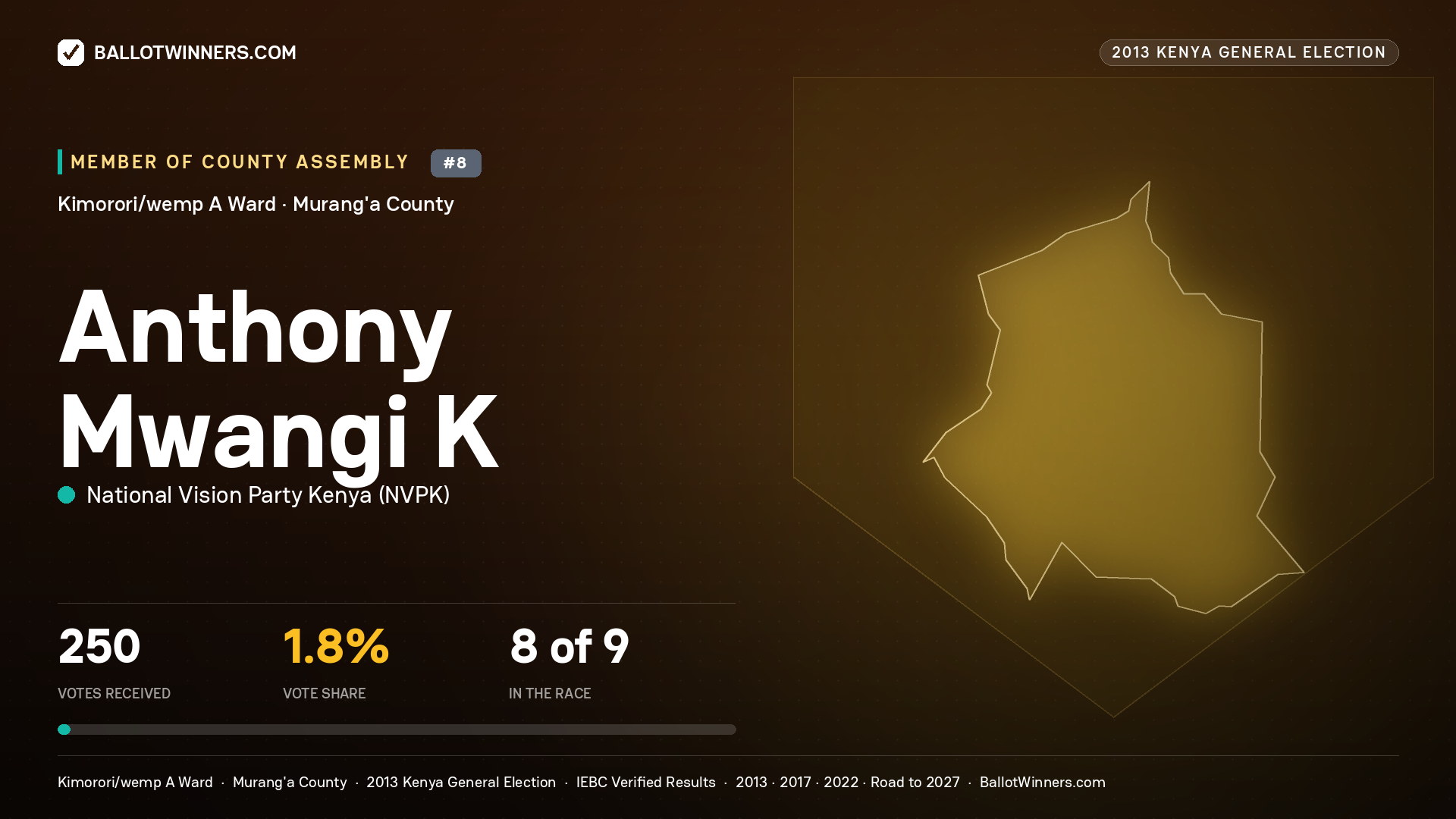 ANTHONY MWANGI K., contested Member of County Assembly for KIMORORI/WEMP A, 250 votes, 2013 Kenya general election.
