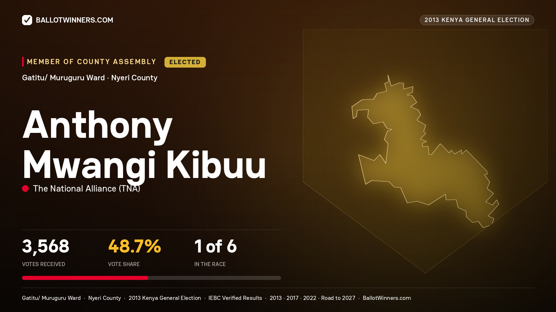 ANTHONY MWANGI KIBUU, elected Member of County Assembly for GATITU/ MURUGURU, 3,568 votes, 2013 Kenya general election.