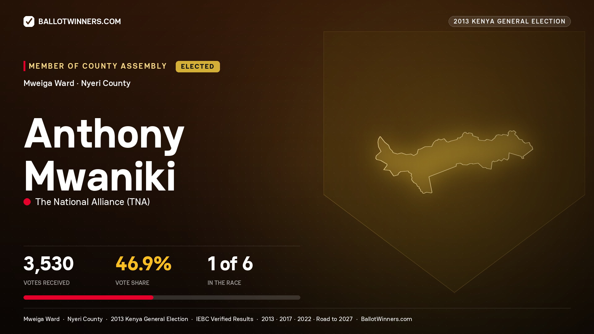 ANTHONY MWANIKI, elected Member of County Assembly for MWEIGA, 3,530 votes, 2013 Kenya general election.
