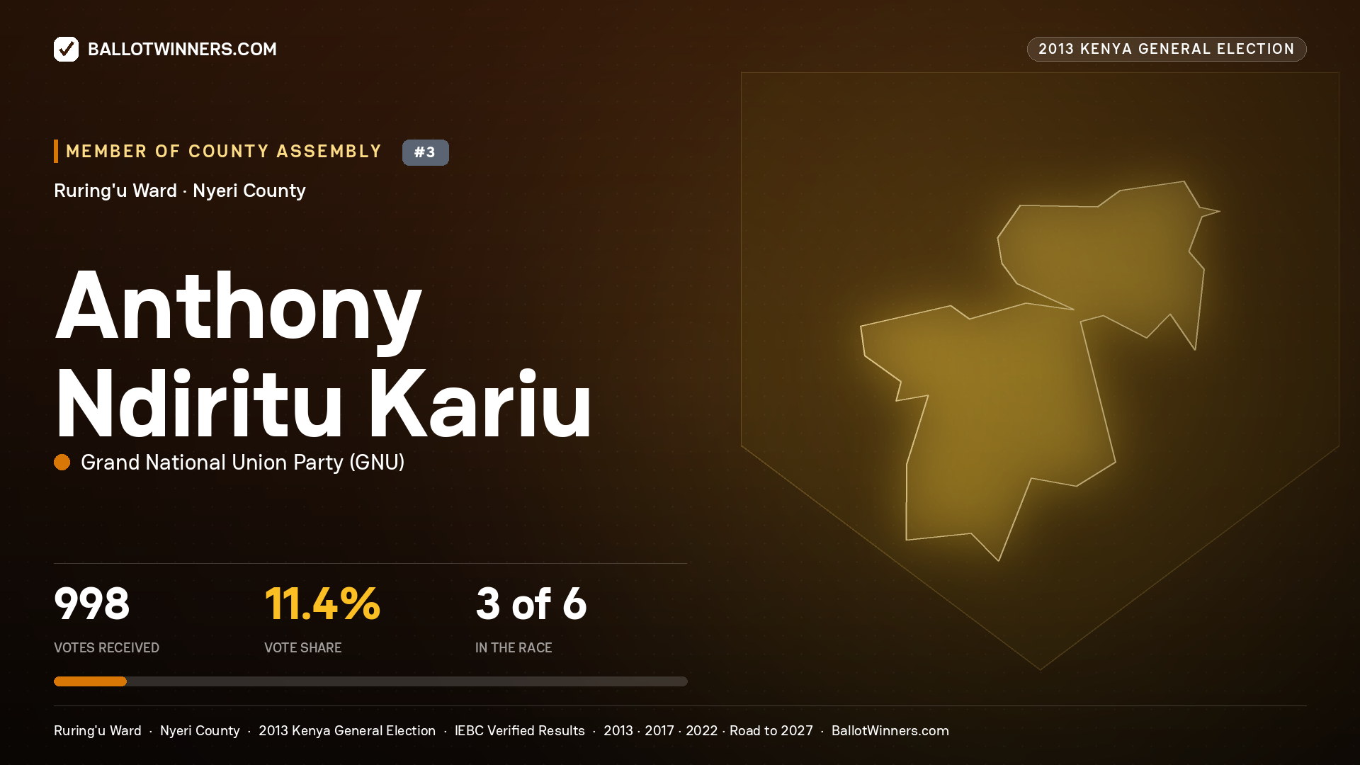 ANTHONY NDIRITU KARIU, contested Member of County Assembly for RURING'U, 998 votes, 2013 Kenya general election.