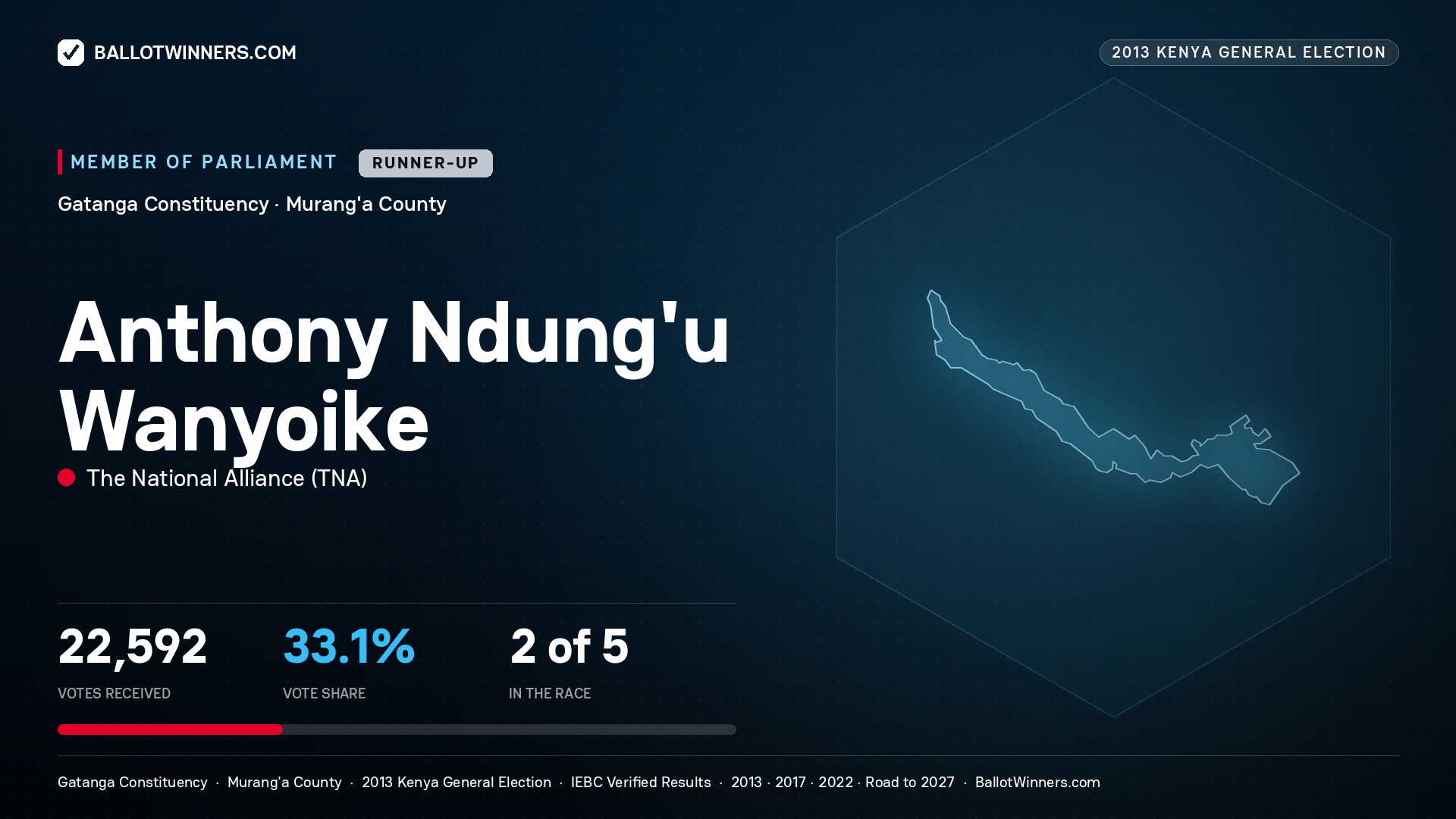 ANTHONY NDUNG'U WANYOIKE, contested Member of Parliament for GATANGA, 22,592 votes, 2013 Kenya general election.