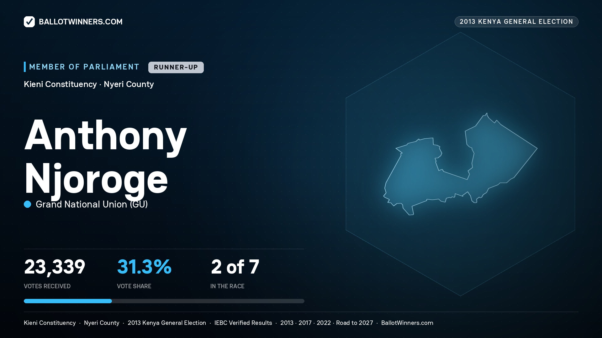 ANTHONY NJOROGE, contested Member of Parliament for KIENI, 23,339 votes, 2013 Kenya general election.