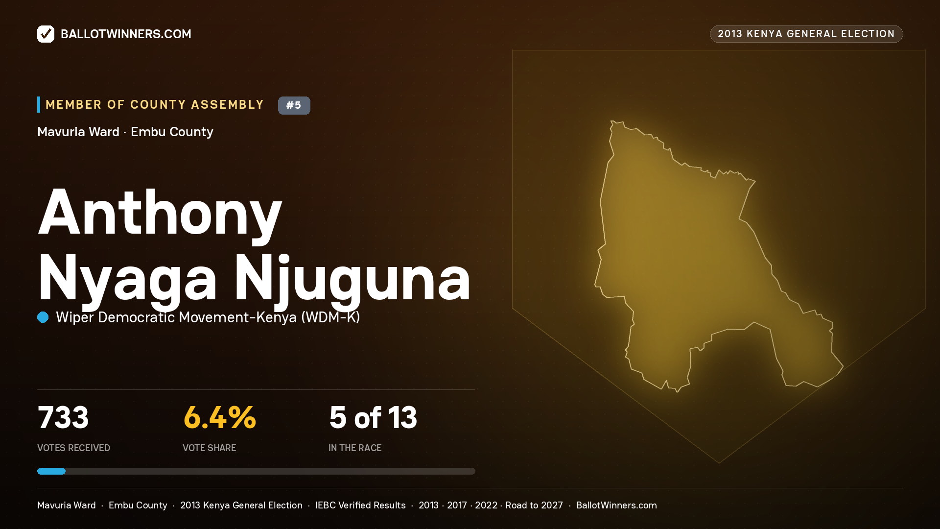 ANTHONY NYAGA NJUGUNA, contested Member of County Assembly for MAVURIA, 733 votes, 2013 Kenya general election.