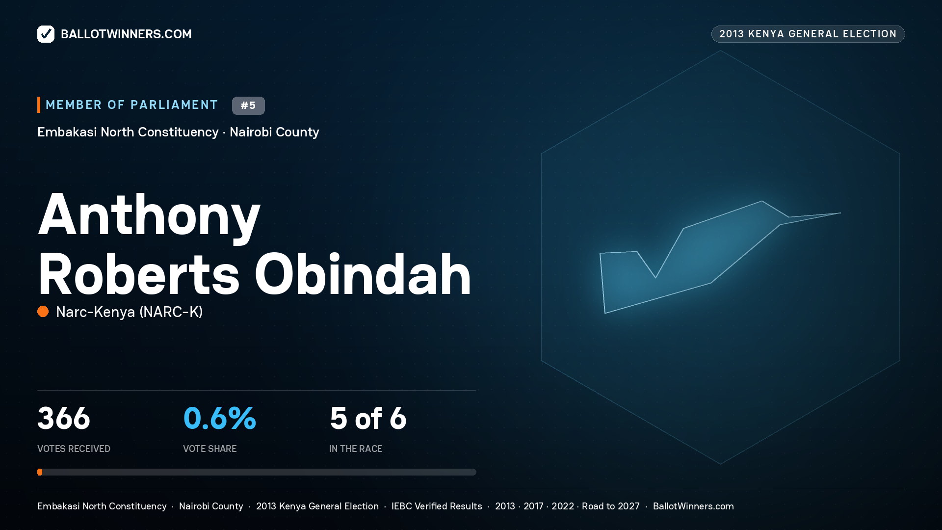 ANTHONY ROBERTS OBINDAH, contested Member of Parliament for EMBAKASI NORTH, 366 votes, 2013 Kenya general election.