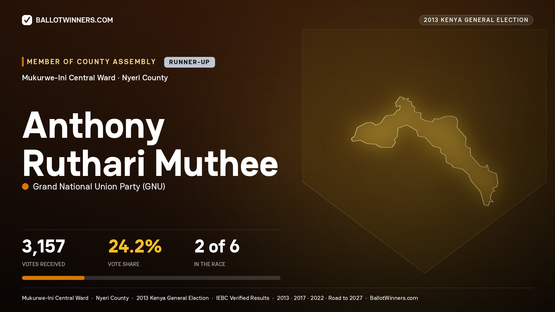 ANTHONY RUTHARI MUTHEE, contested Member of County Assembly for MUKURWE-INI CENTRAL, 3,157 votes, 2013 Kenya general election.