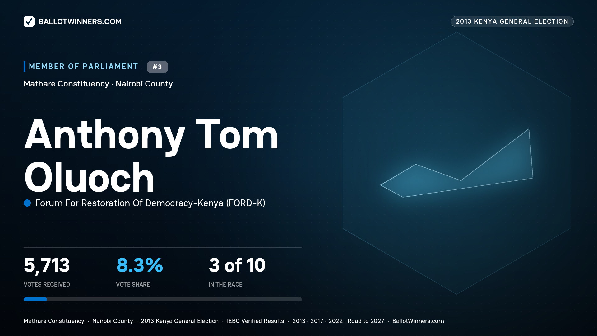 ANTHONY TOM OLUOCH, contested Member of Parliament for MATHARE, 5,713 votes, 2013 Kenya general election.