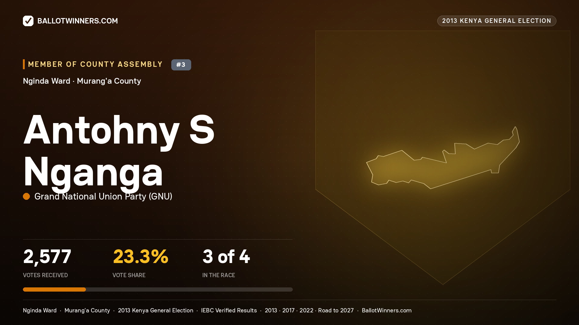 ANTOHNY S NGANGA, contested Member of County Assembly for NGINDA, 2,577 votes, 2013 Kenya general election.