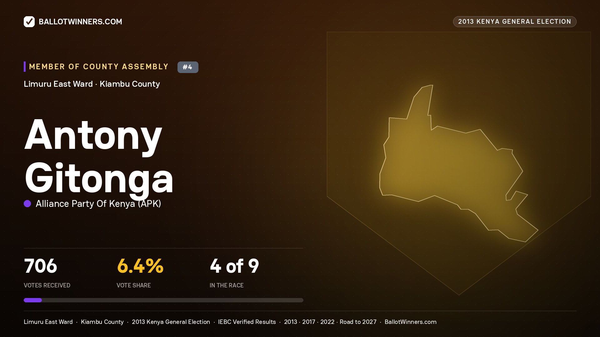 ANTONY GITONGA, contested Member of County Assembly for LIMURU EAST, 706 votes, 2013 Kenya general election.
