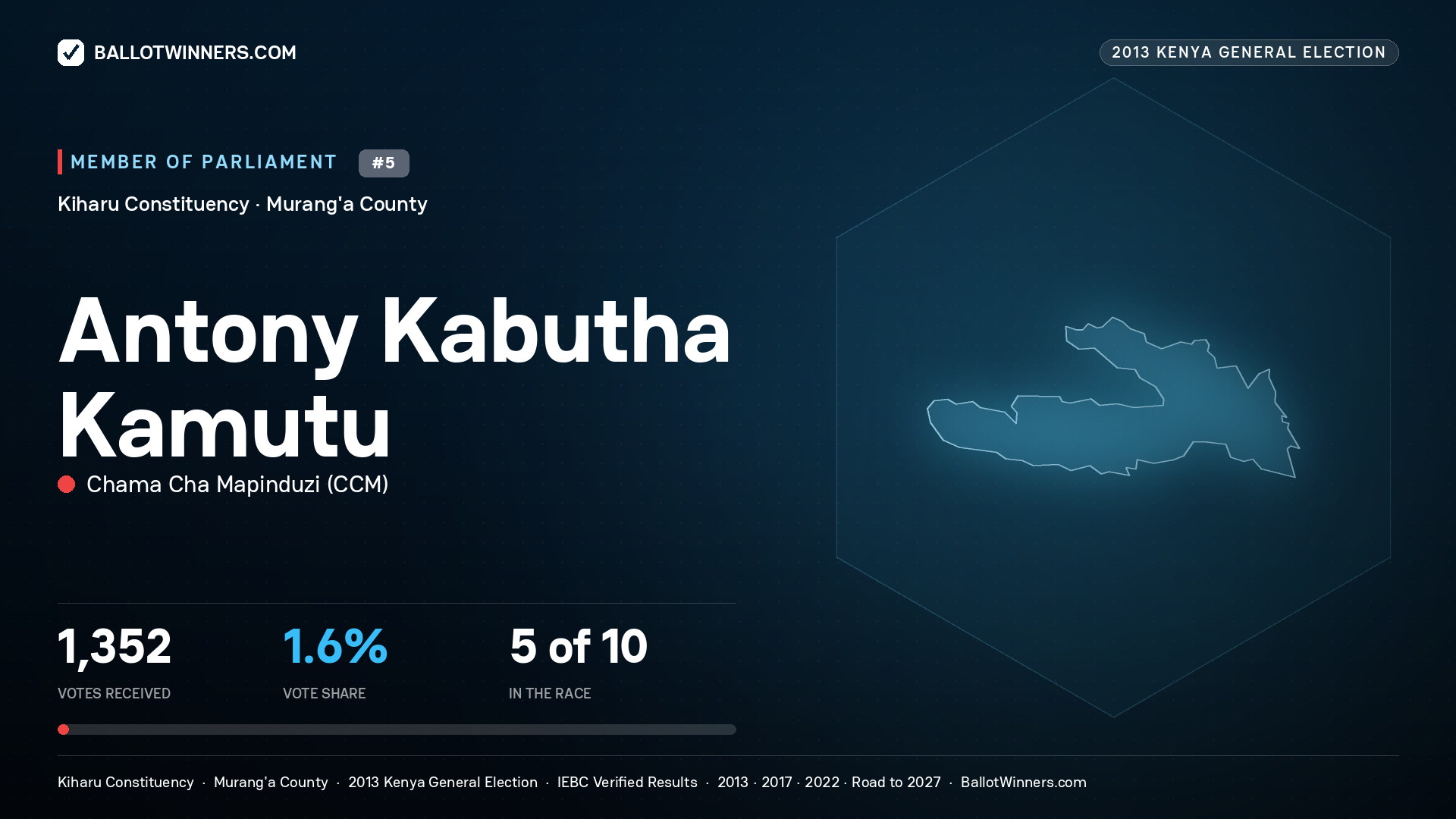 ANTONY KABUTHA KAMUTU, contested Member of Parliament for KIHARU, 1,352 votes, 2013 Kenya general election.