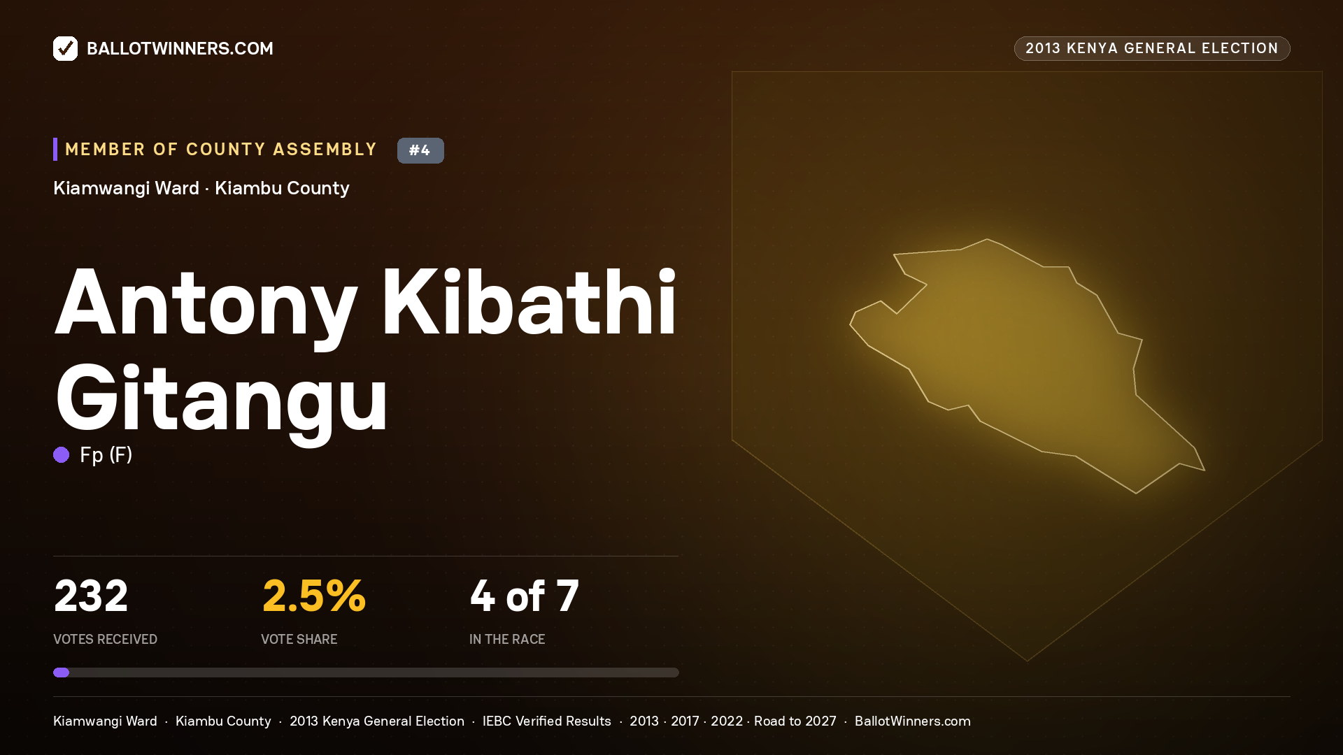 ANTONY KIBATHI GITANGU, contested Member of County Assembly for KIAMWANGI, 232 votes, 2013 Kenya general election.