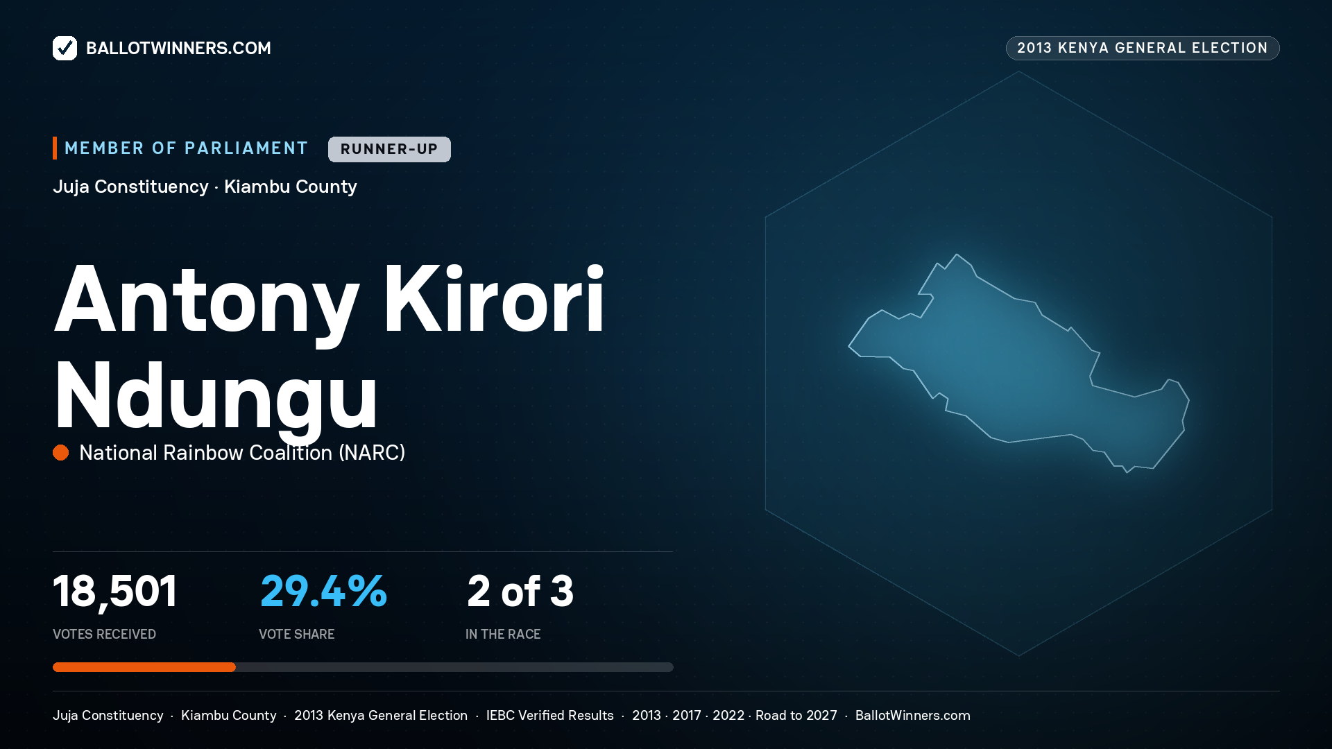 ANTONY KIRORI NDUNGU, contested Member of Parliament for JUJA, 18,501 votes, 2013 Kenya general election.