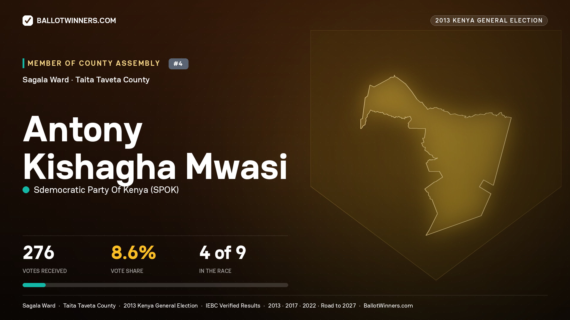 ANTONY KISHAGHA MWASI, contested Member of County Assembly for SAGALA, 276 votes, 2013 Kenya general election.