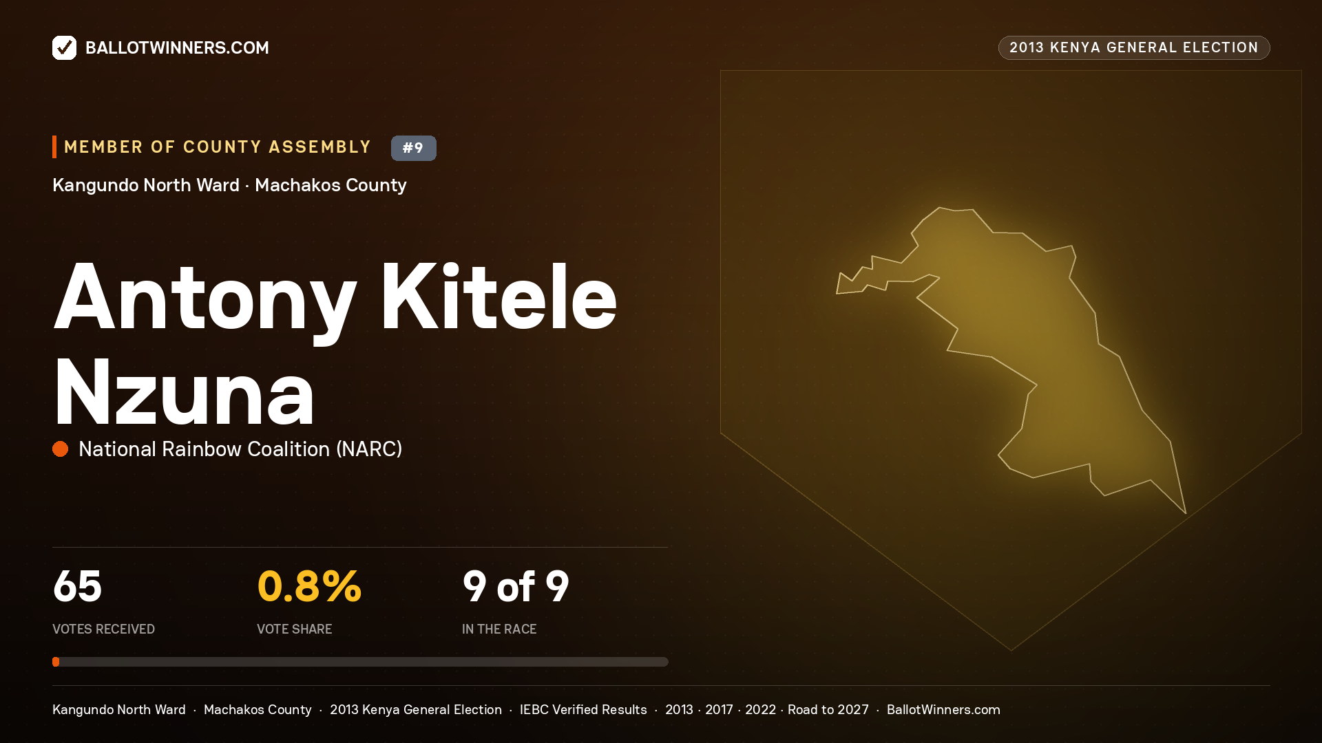 ANTONY KITELE NZUNA, contested Member of County Assembly for KANGUNDO
NORTH, 65 votes, 2013 Kenya general election.