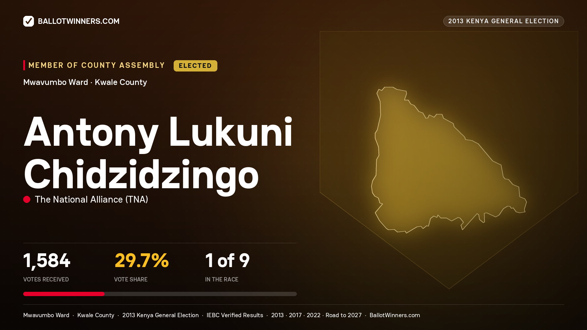 ANTONY LUKUNI
CHIDZIDZINGO, elected Member of County Assembly for MWAVUMBO, 1,584 votes, 2013 Kenya general election.