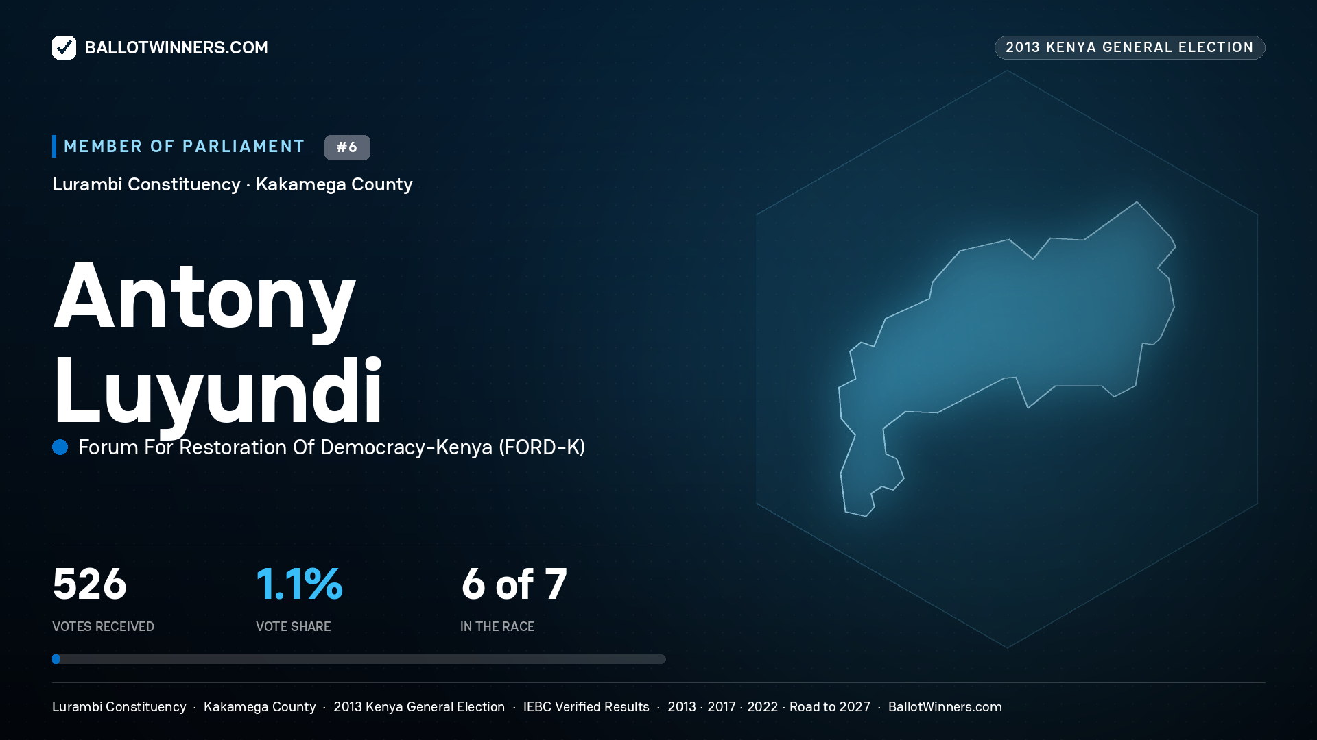 ANTONY LUYUNDI, contested Member of Parliament for LURAMBI, 526 votes, 2013 Kenya general election.