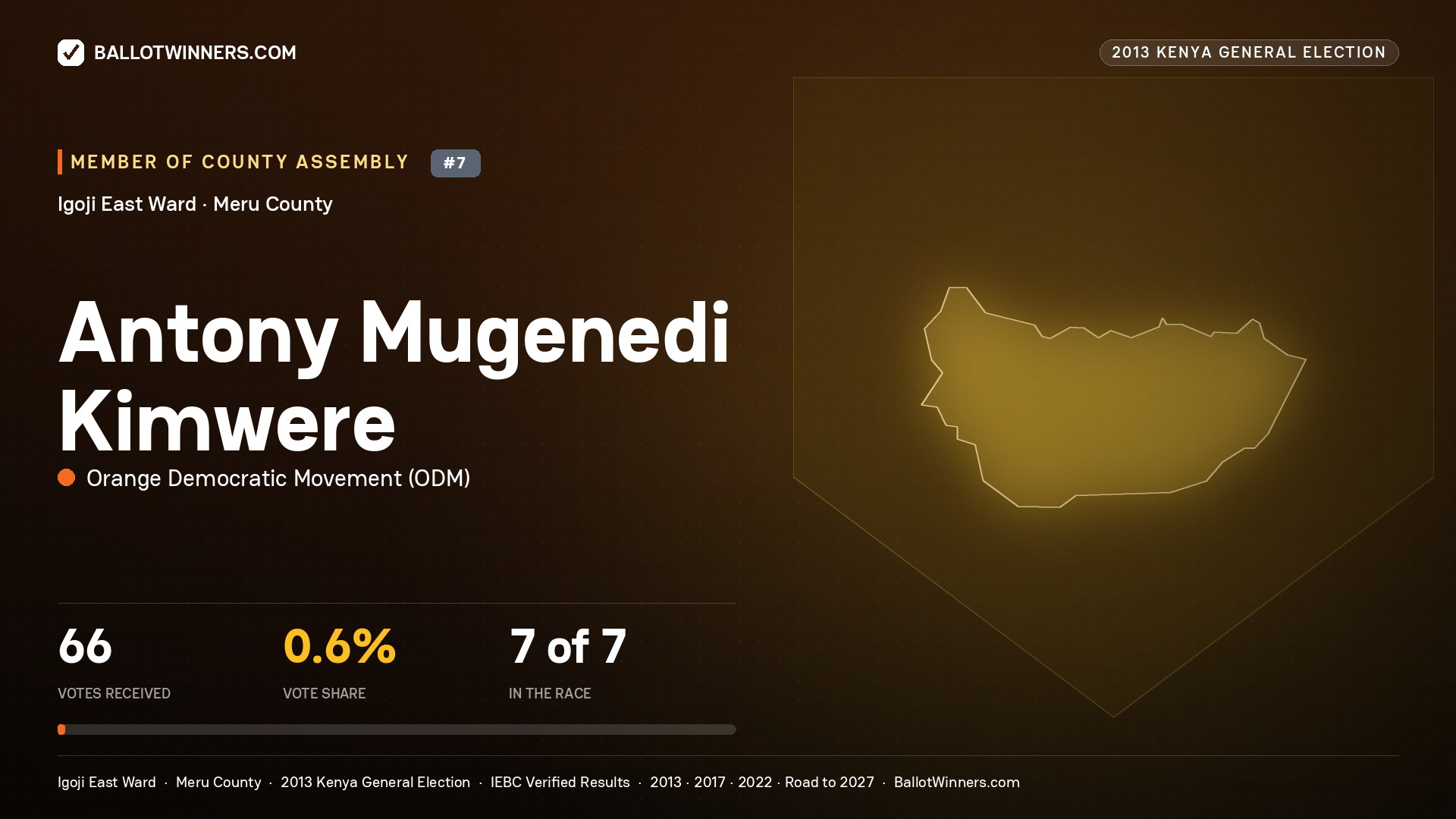 ANTONY MUGENEDI KIMWERE, contested Member of County Assembly for IGOJI EAST, 66 votes, 2013 Kenya general election.