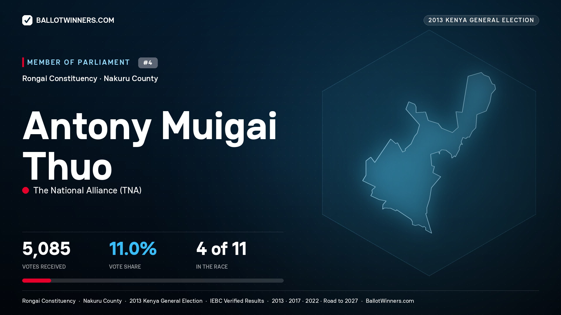 ANTONY MUIGAI THUO, contested Member of Parliament for RONGAI, 5,085 votes, 2013 Kenya general election.