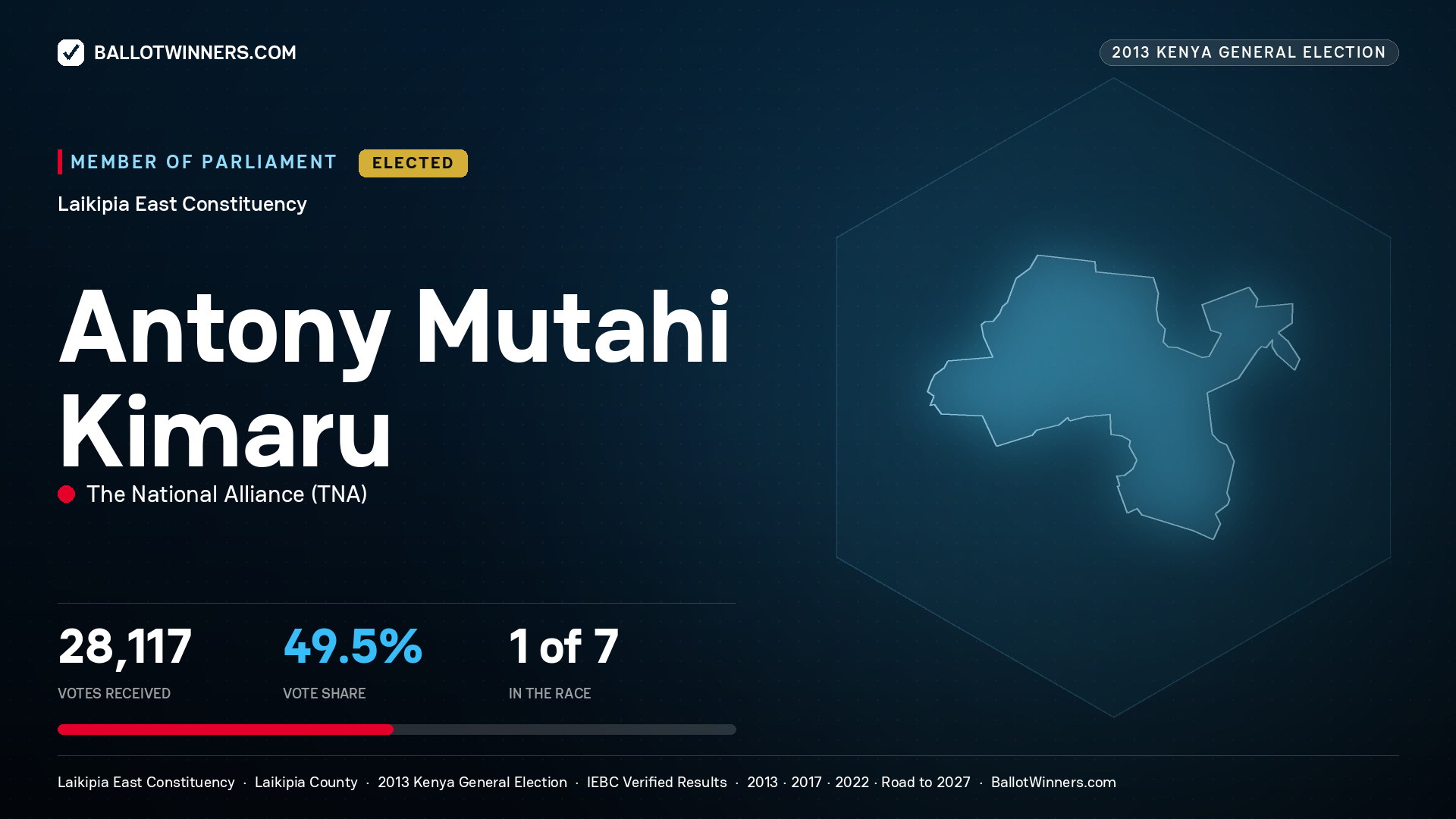 ANTONY MUTAHI KIMARU, elected Member of Parliament for LAIKIPIA EAST, 28,117 votes, 2013 Kenya general election.