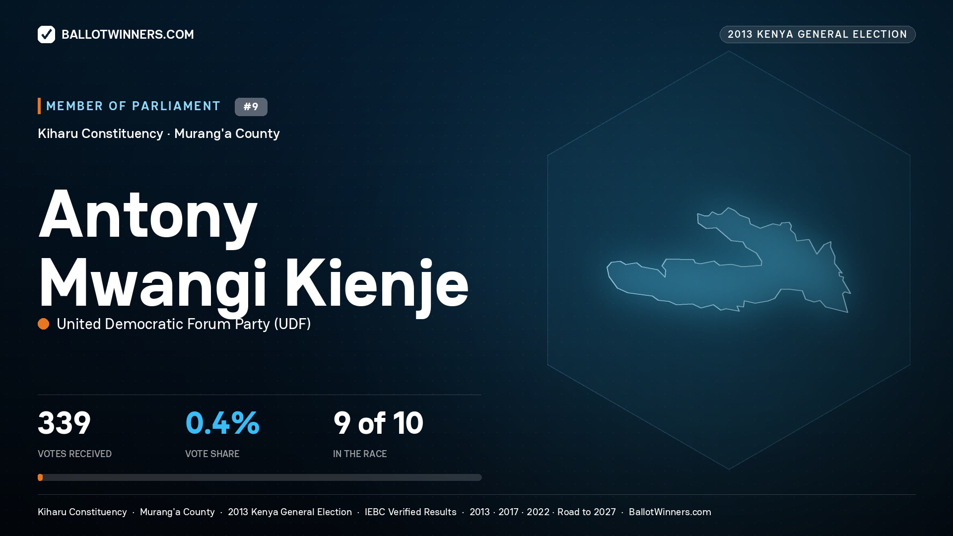 ANTONY MWANGI KIENJE, contested Member of Parliament for KIHARU, 339 votes, 2013 Kenya general election.