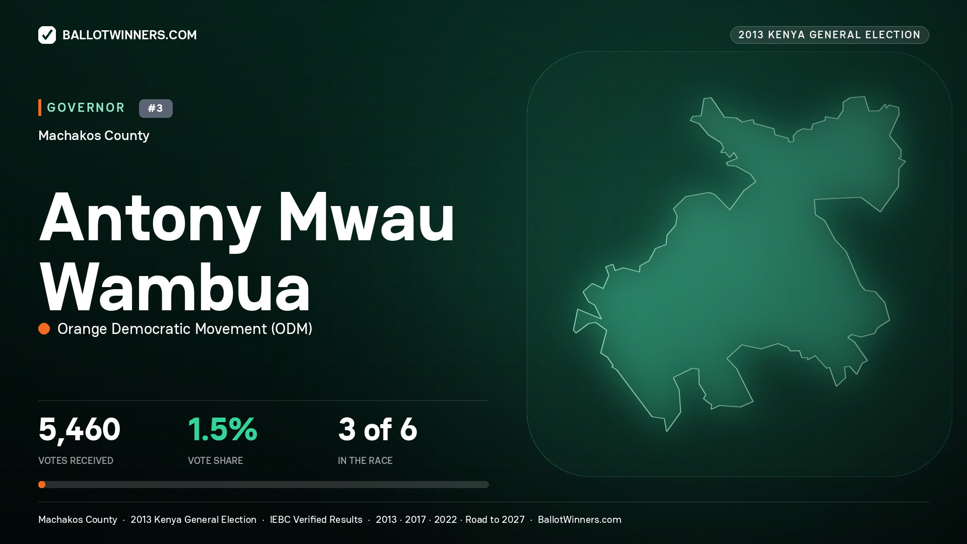ANTONY MWAU WAMBUA, ORANGE DEMOCRATIC MOVEMENT, contested Governor for MACHAKOS, 5,460 votes, 2013 Kenya general election.