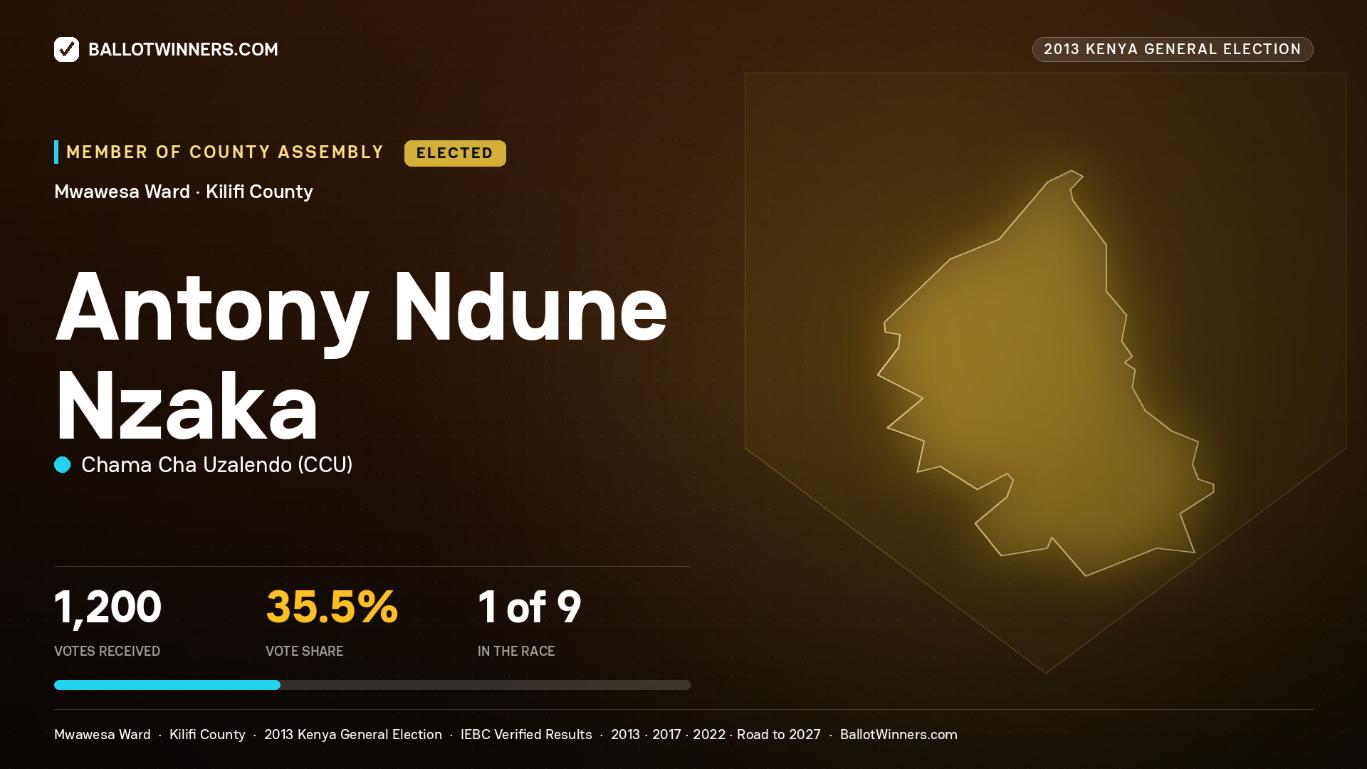 ANTONY NDUNE NZAKA, elected Member of County Assembly for MWAWESA, 1,200 votes, 2013 Kenya general election.