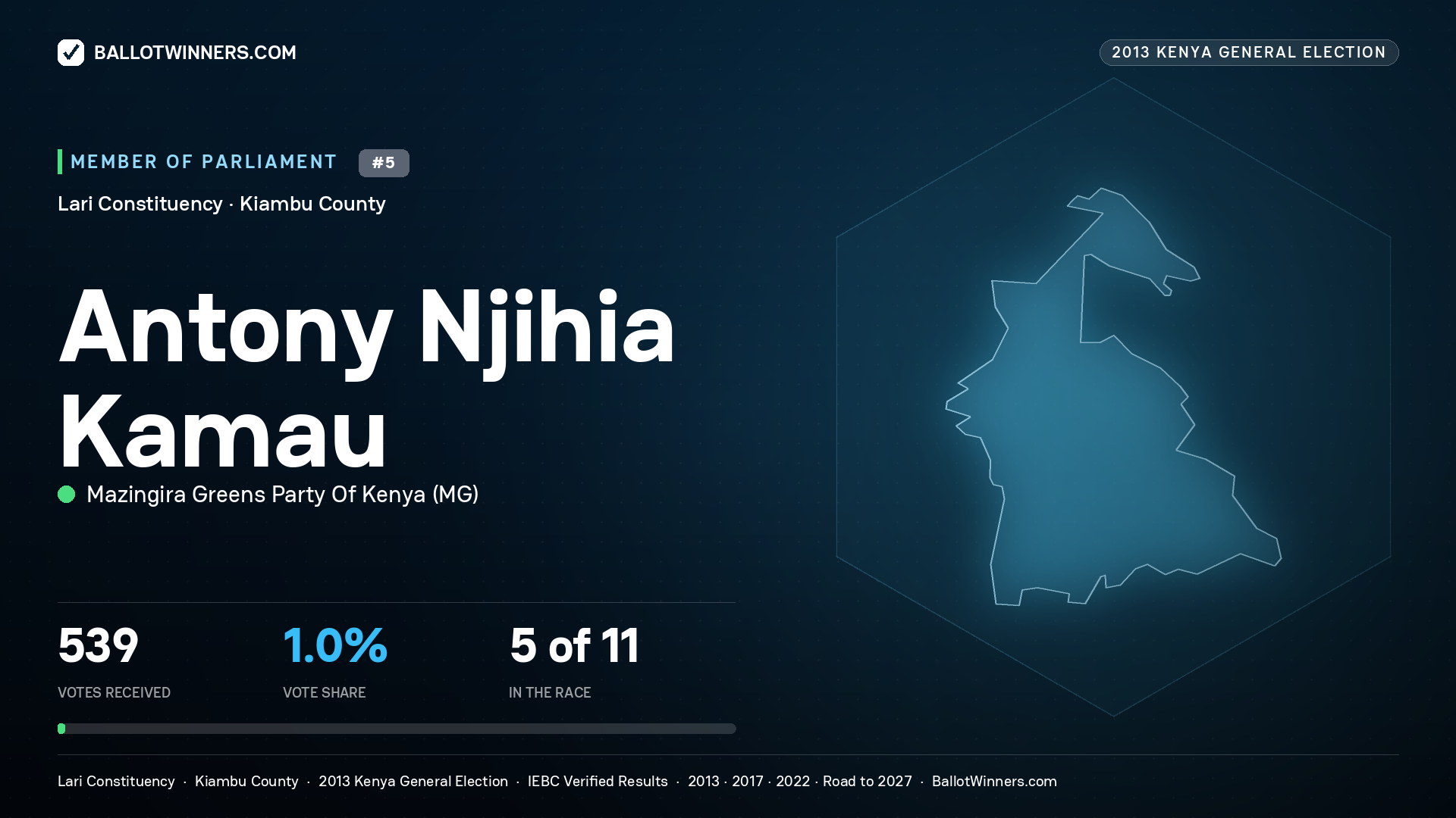 ANTONY NJIHIA KAMAU, contested Member of Parliament for LARI, 539 votes, 2013 Kenya general election.