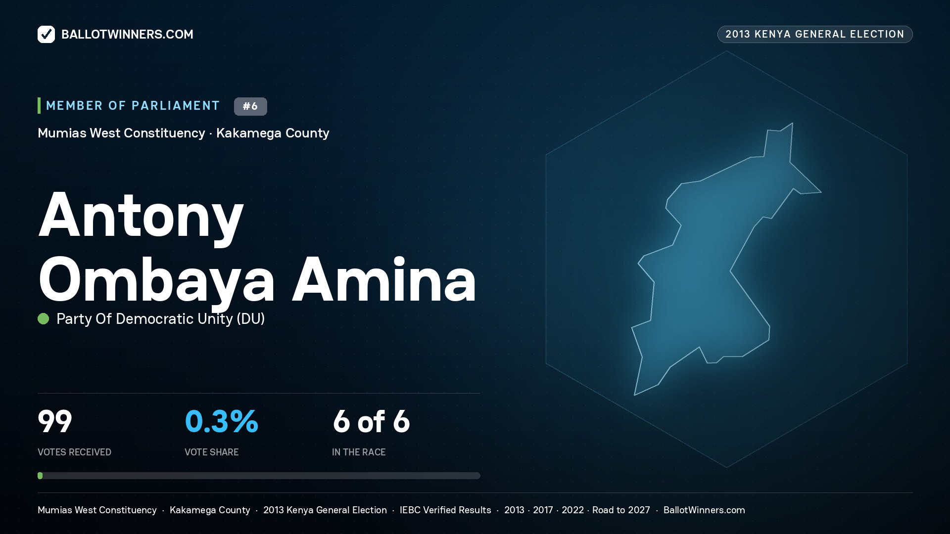ANTONY OMBAYA AMINA, contested Member of Parliament for MUMIAS WEST, 99 votes, 2013 Kenya general election.