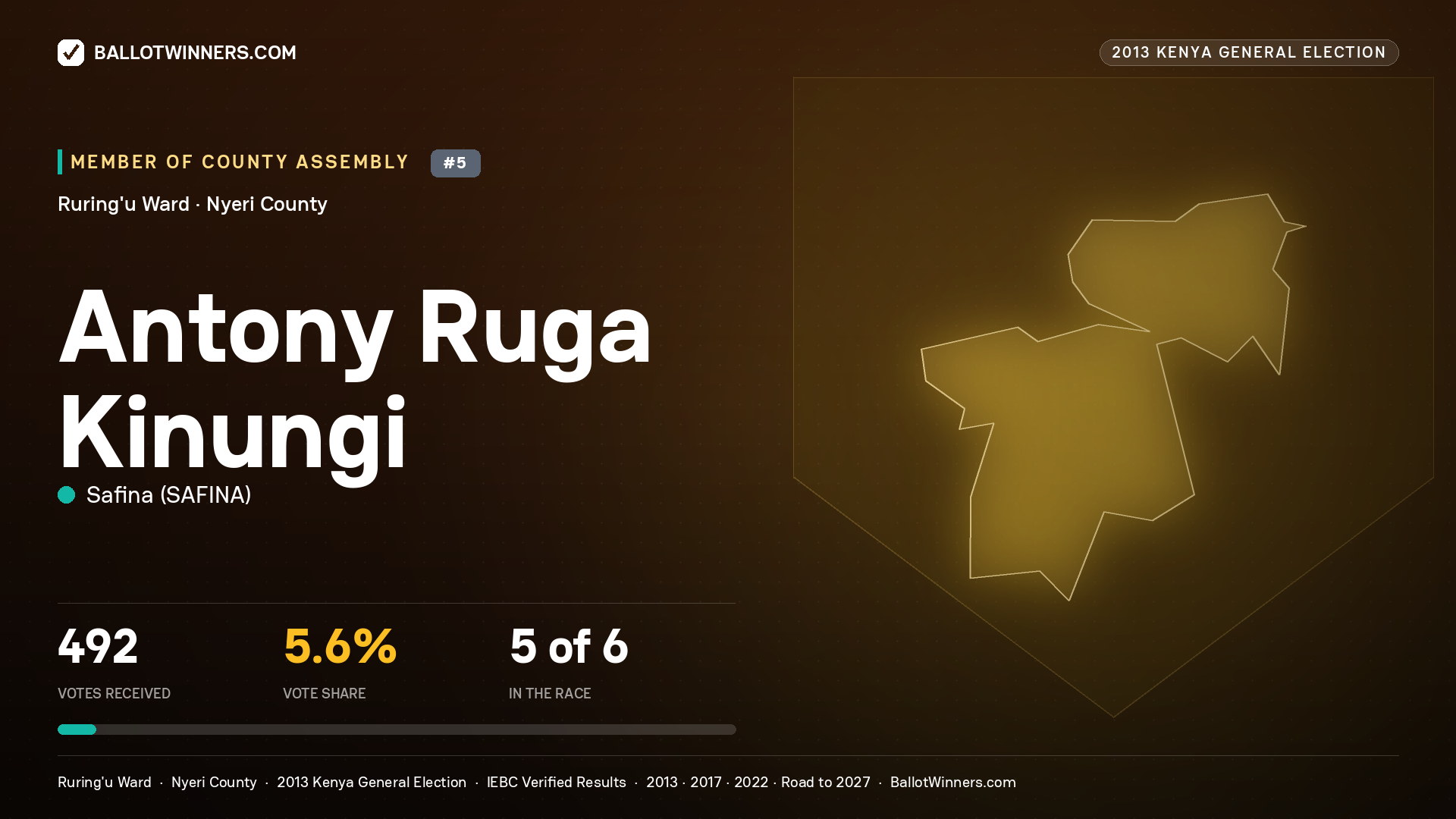 ANTONY RUGA KINUNGI, contested Member of County Assembly for RURING'U, 492 votes, 2013 Kenya general election.