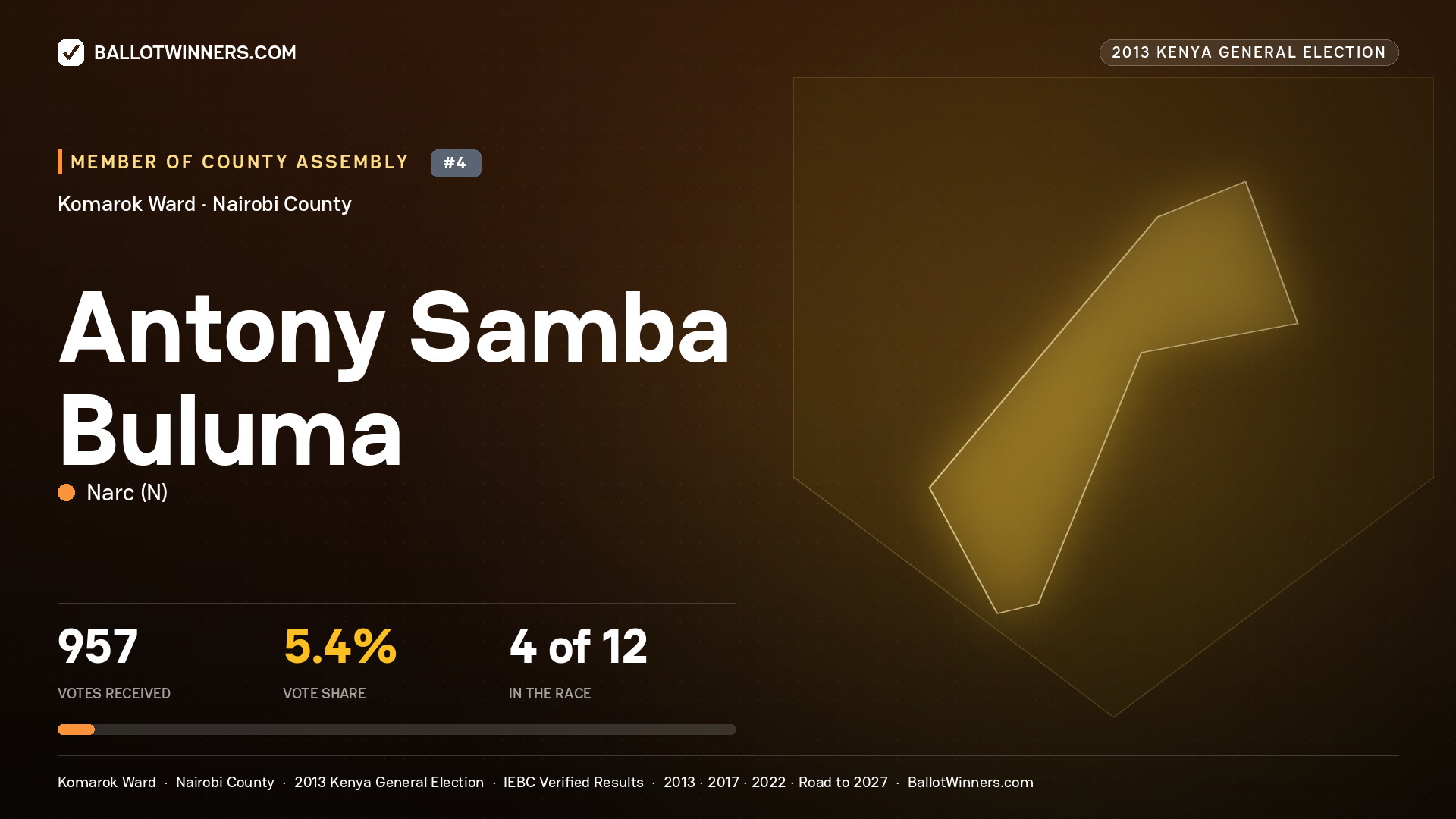 ANTONY SAMBA BULUMA, contested Member of County Assembly for KOMAROK, 957 votes, 2013 Kenya general election.